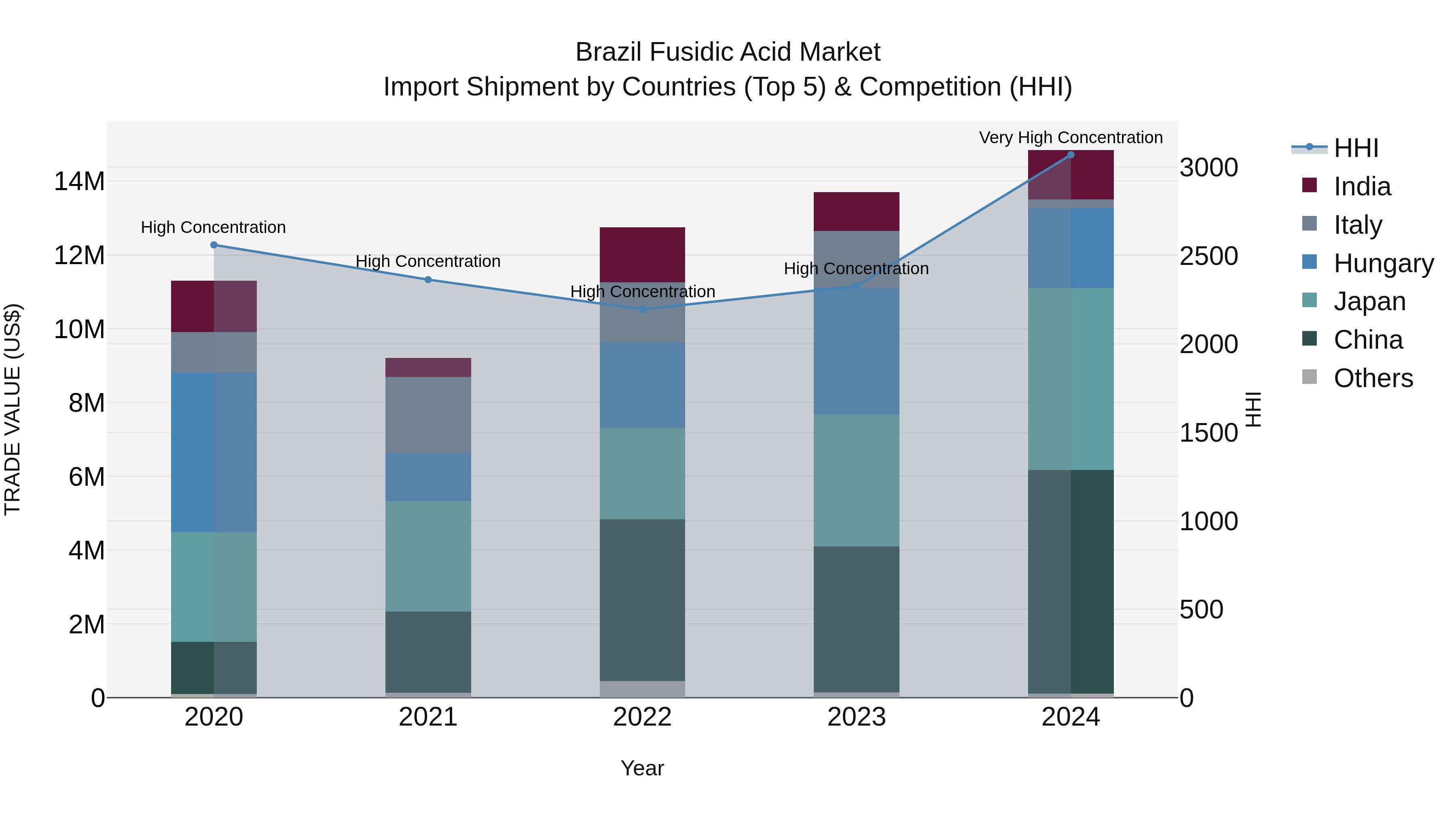 Brazil Fusidic Acid Market Top 5 Importing Countries and Market Competition (HHI) Analysis