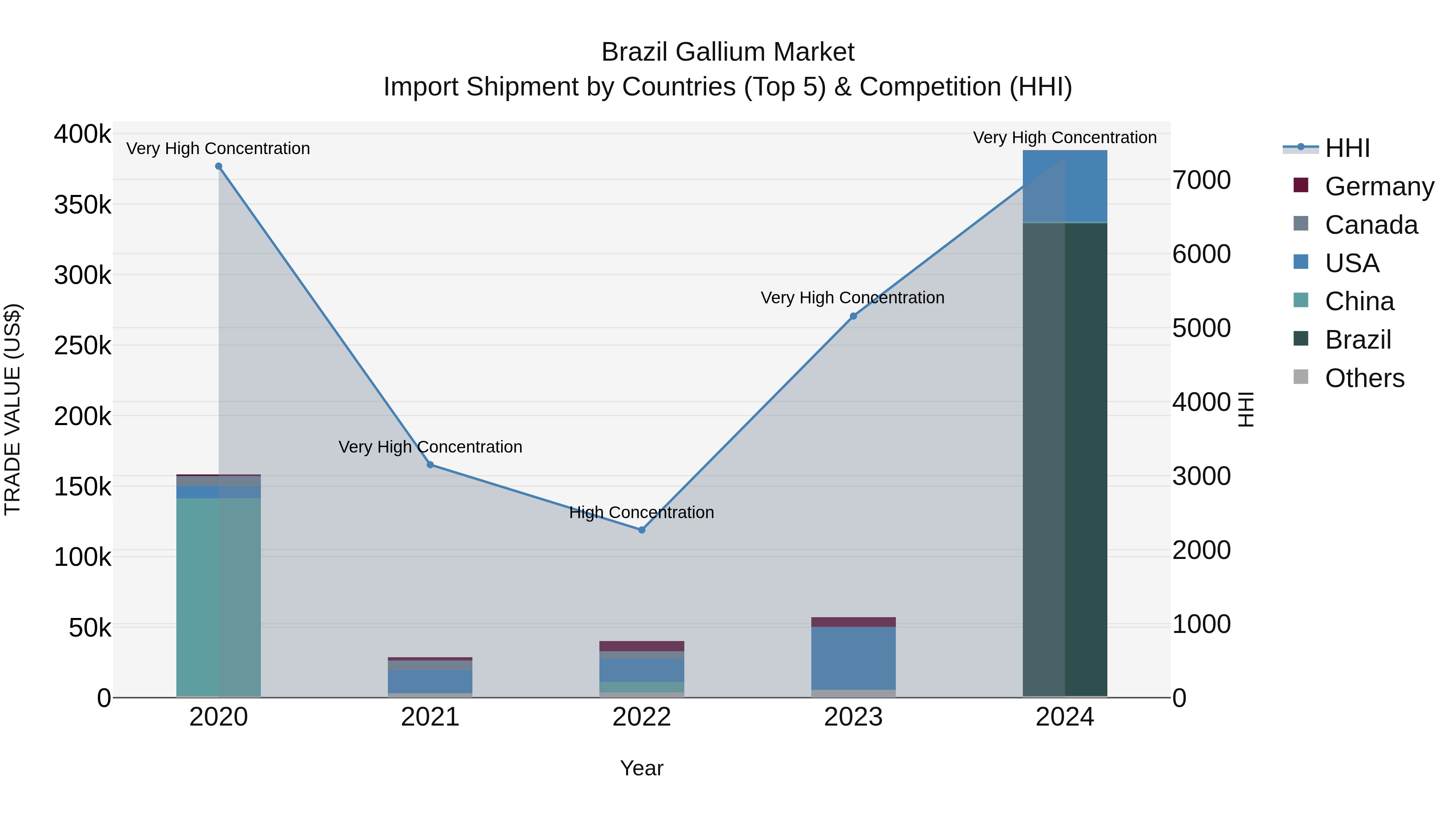 Brazil Gallium Market Top 5 Importing Countries and Market Competition (HHI) Analysis