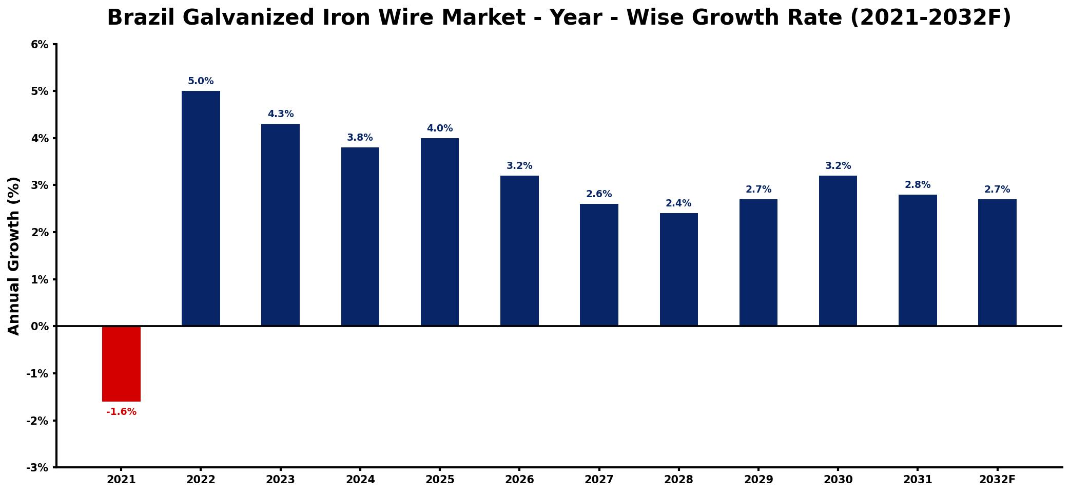 Brazil Galvanized Iron Wire Market Year-wise Growth Rate and Key Drivers
