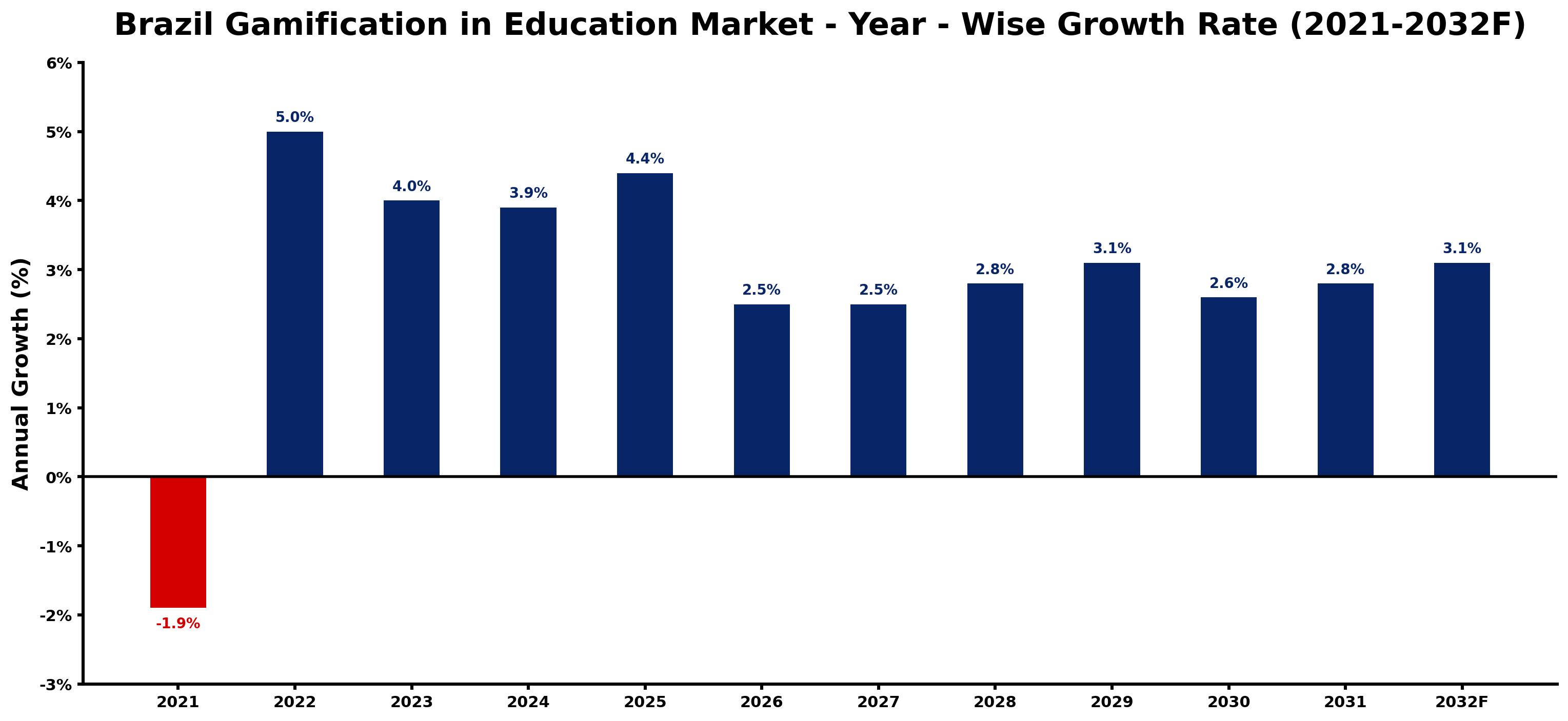 Brazil Gamification in Education Market Year-wise Growth Rate and Key Drivers
