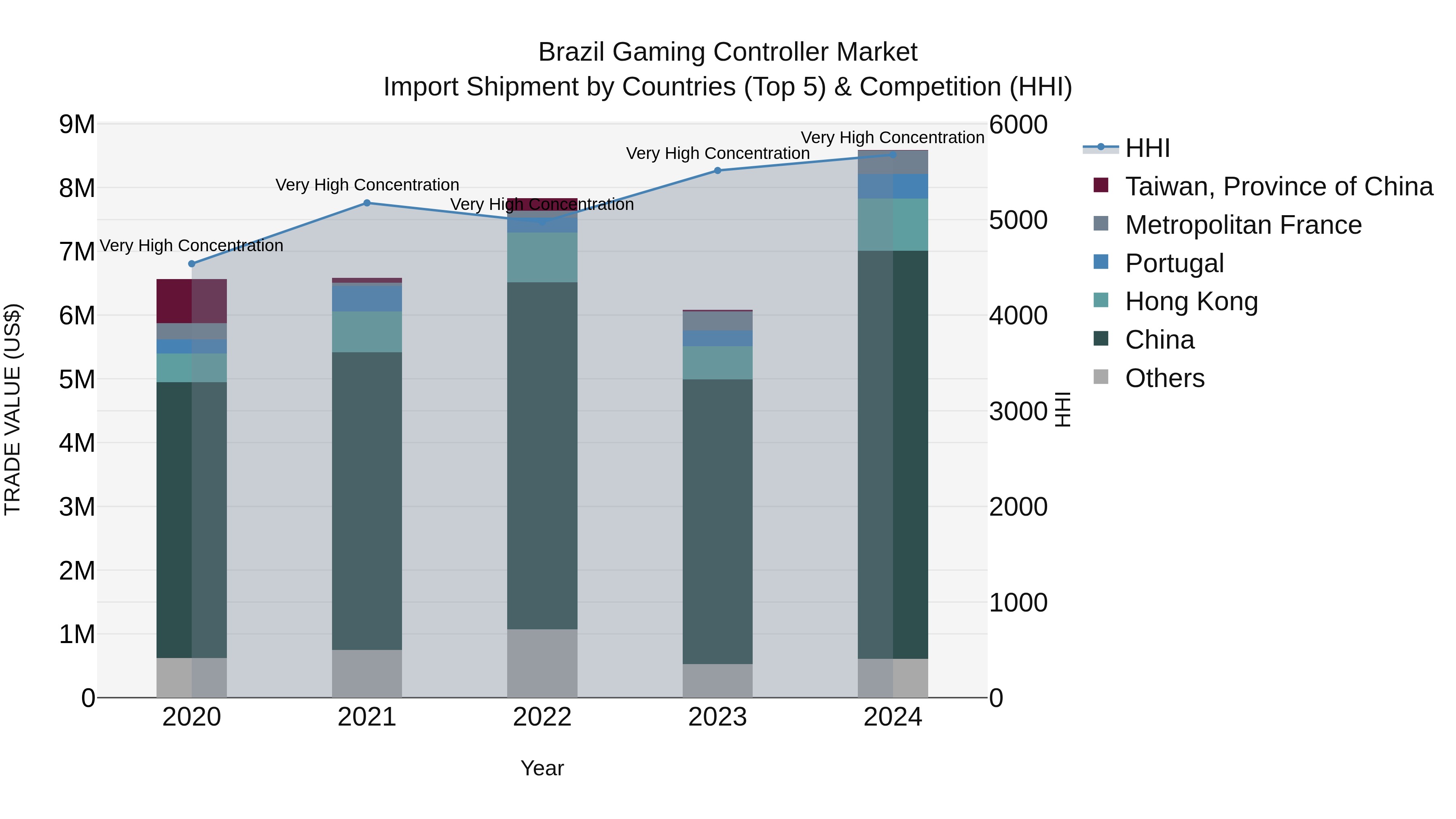 Brazil Gaming Controller Market Top 5 Importing Countries and Market Competition (HHI) Analysis