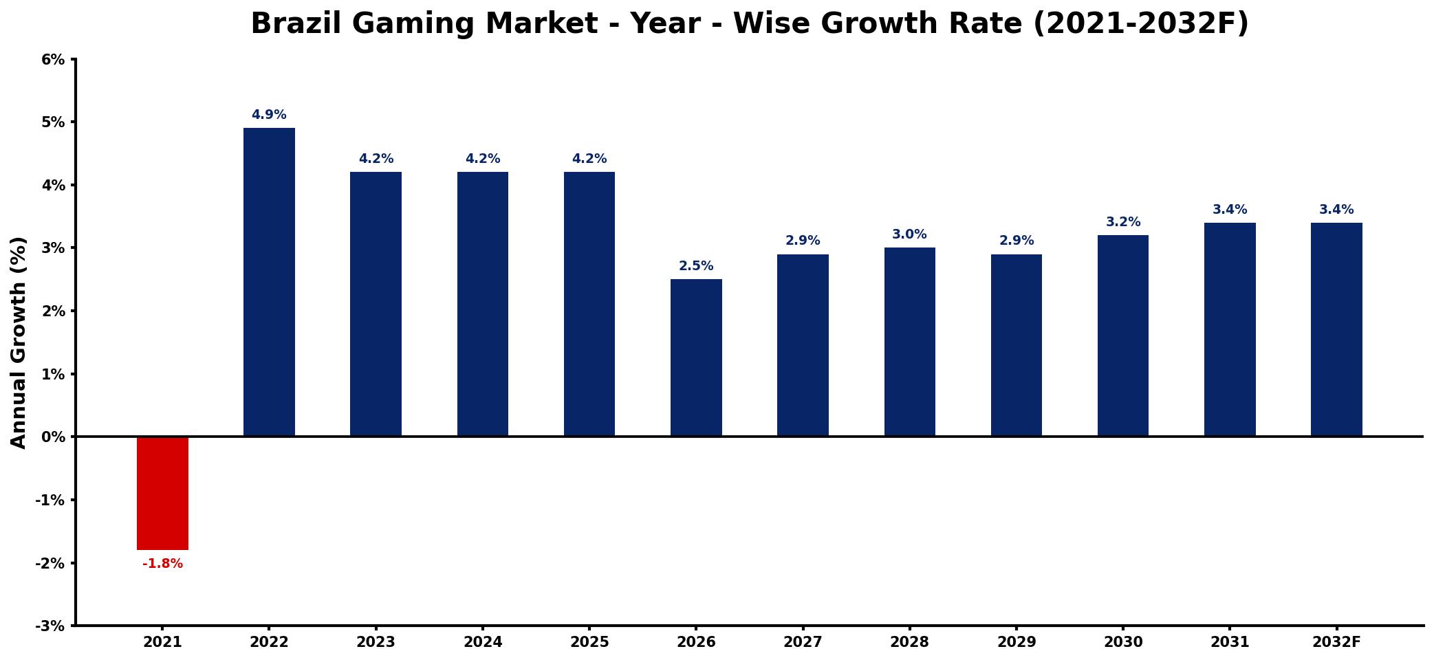 Brazil Gaming Market Year-wise Growth Rate and Key Drivers