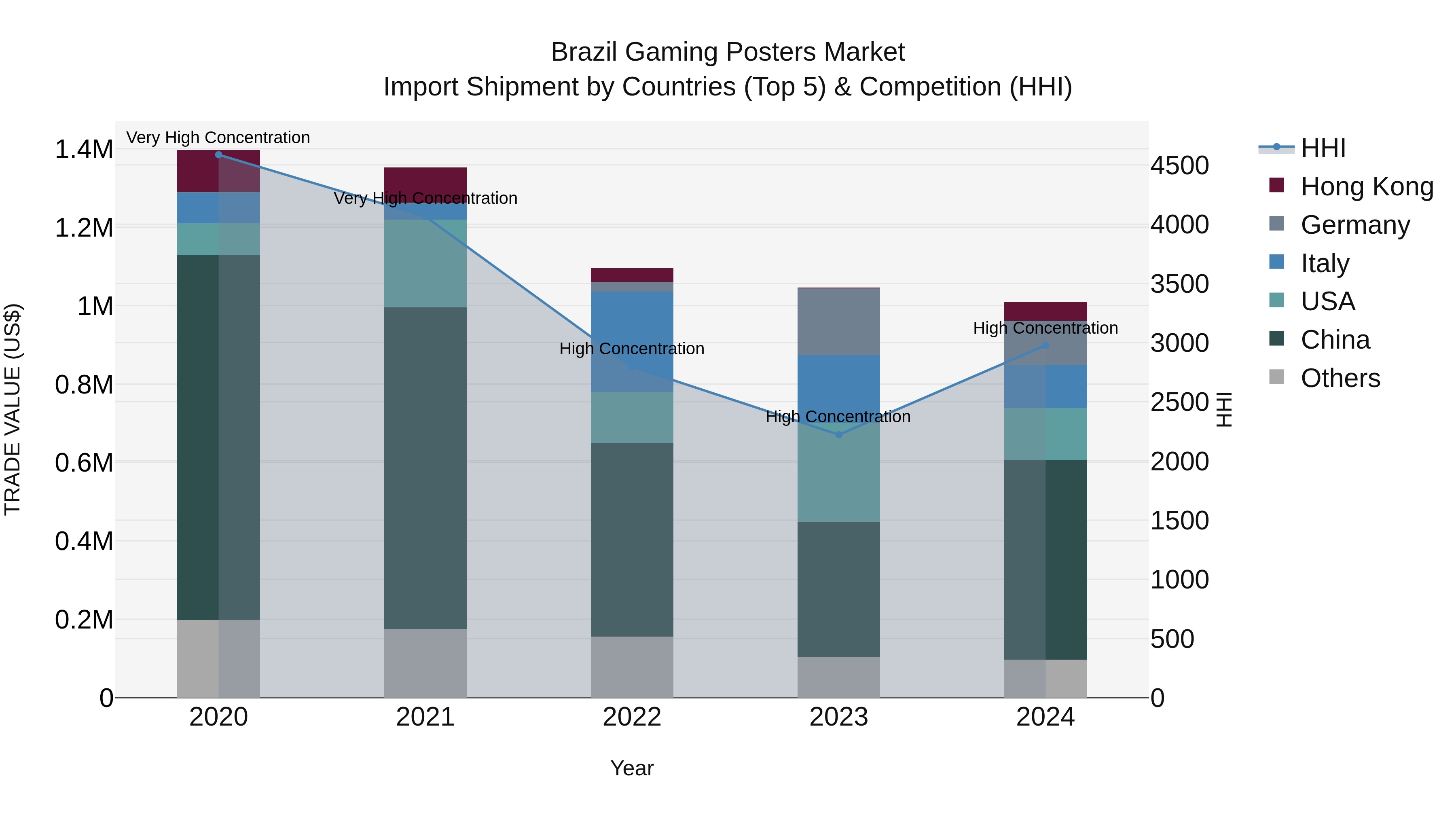 Brazil Gaming Posters Market Top 5 Importing Countries and Market Competition (HHI) Analysis