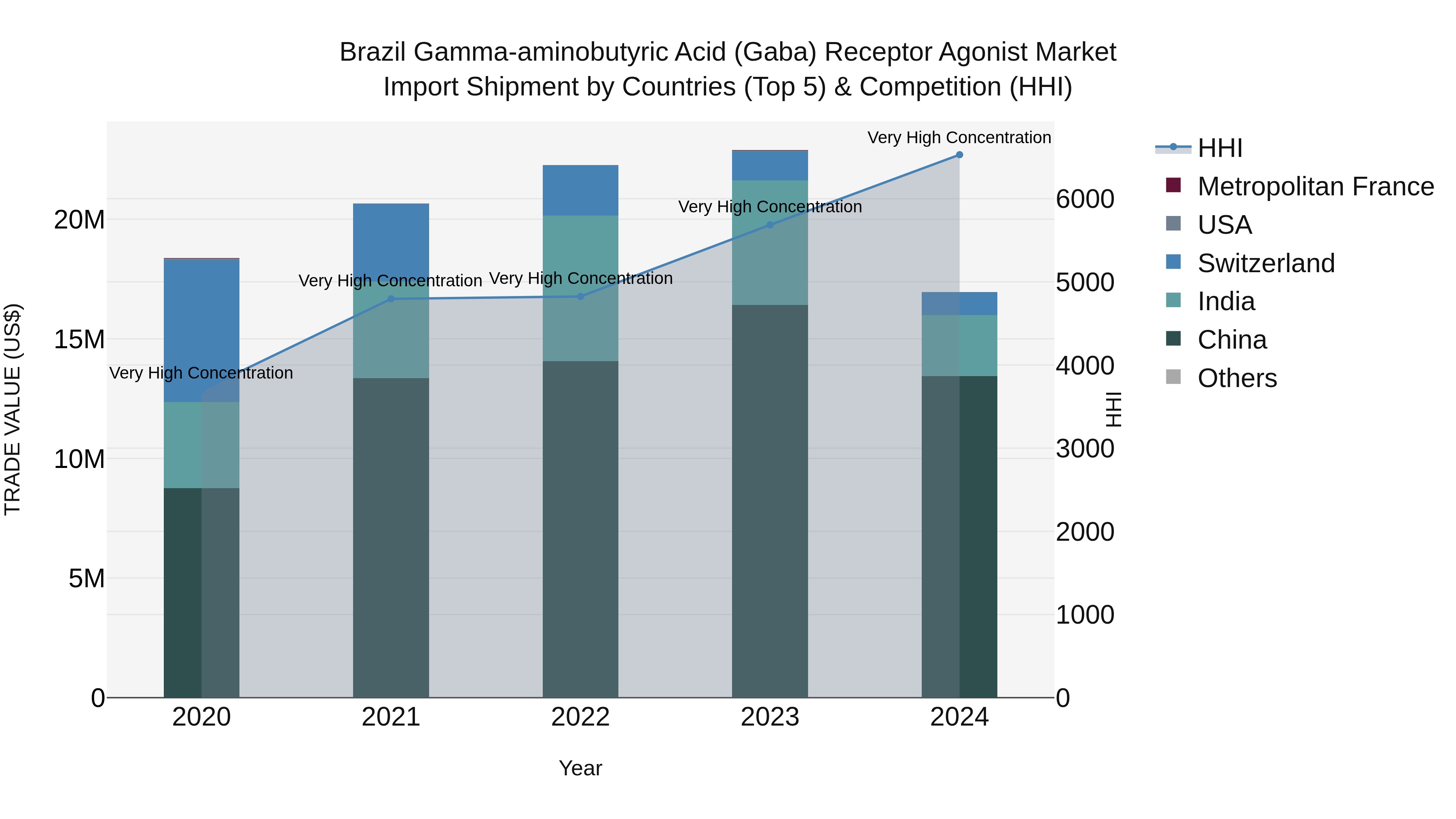Brazil Gamma-aminobutyric Acid (Gaba) Receptor Agonist Market Top 5 Importing Countries and Market Competition (HHI) Analysis