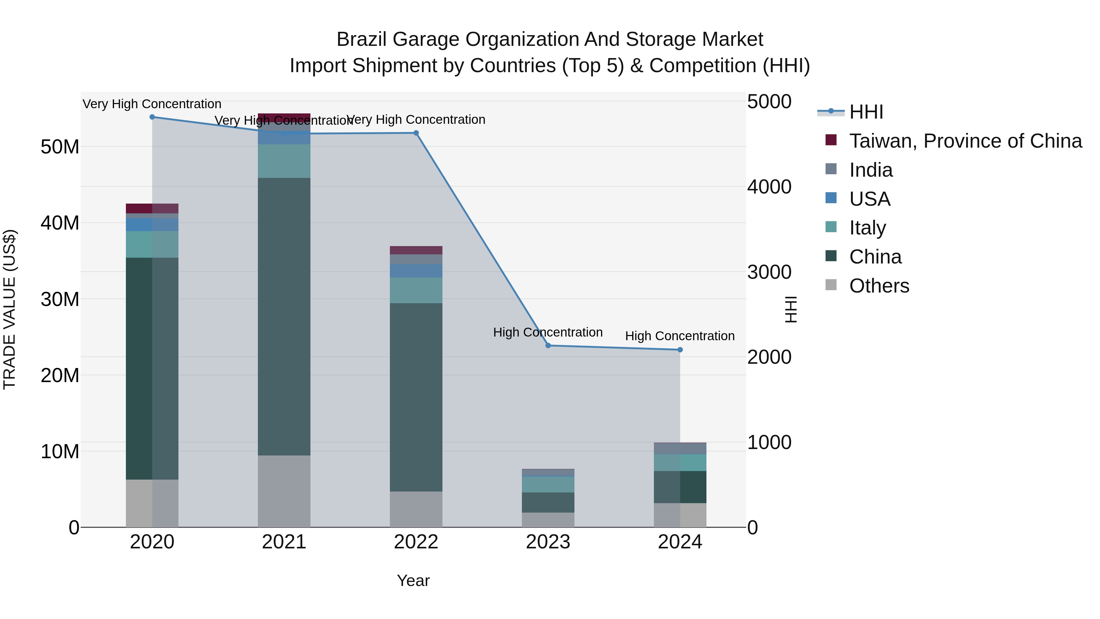 Brazil Garage Organization and Storage Market Top 5 Importing Countries and Market Competition (HHI) Analysis