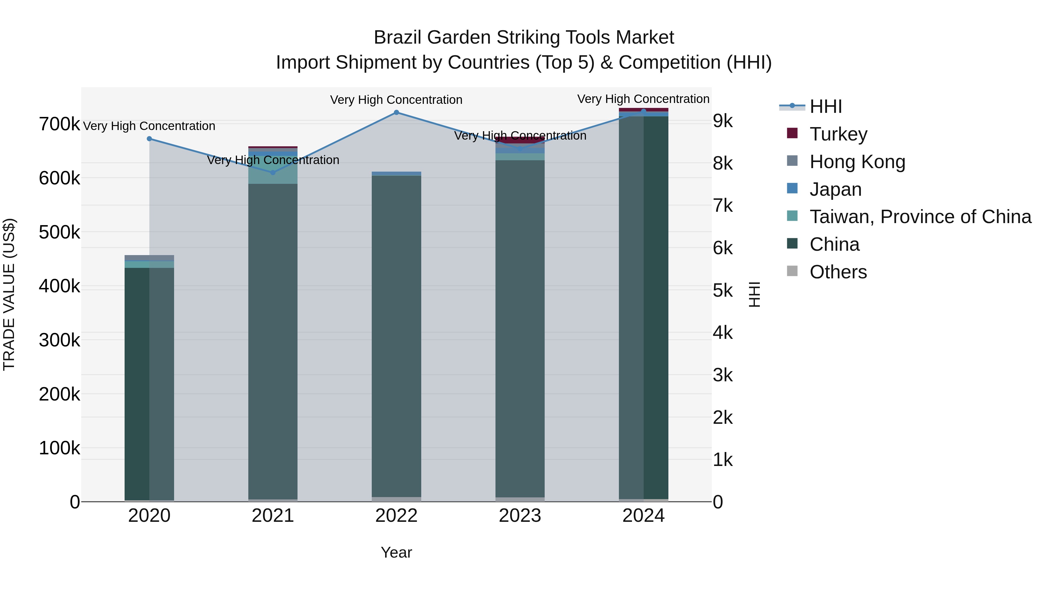 Brazil Garden Striking Tools Market Top 5 Importing Countries and Market Competition (HHI) Analysis
