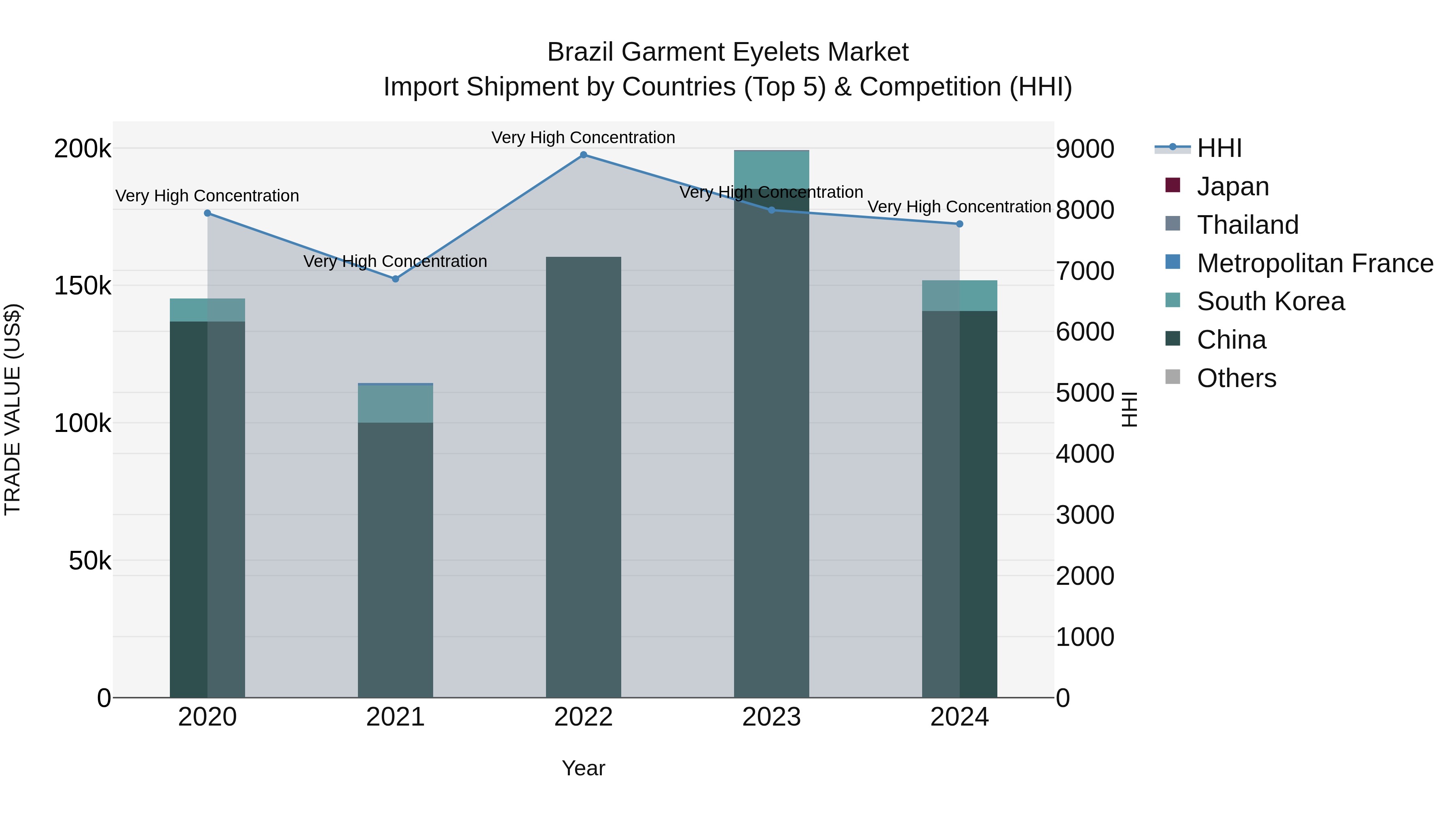 Brazil Garment Eyelets Market Top 5 Importing Countries and Market Competition (HHI) Analysis