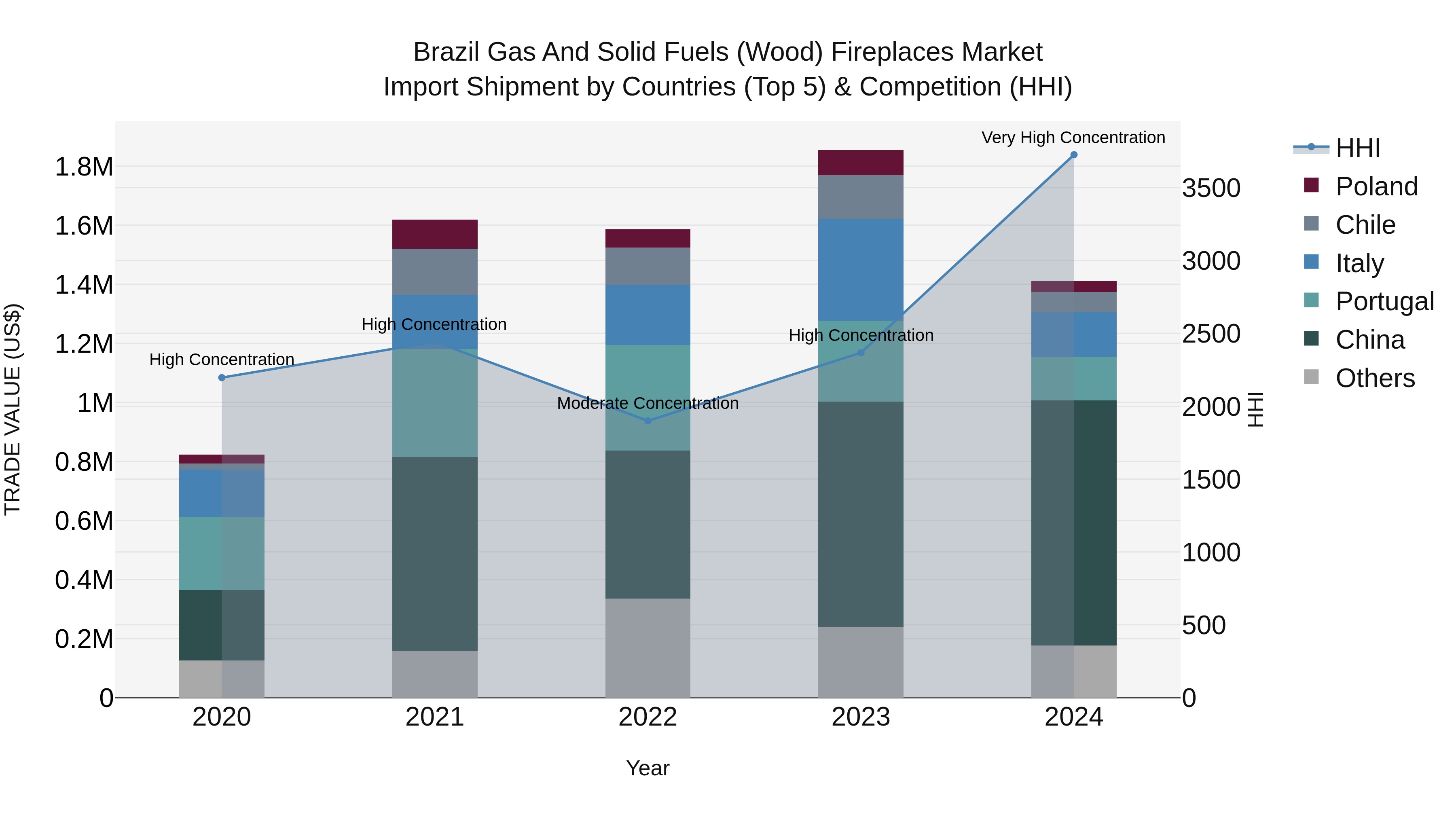 Brazil Gas and Solid Fuels (Wood) Fireplaces Market Top 5 Importing Countries and Market Competition (HHI) Analysis