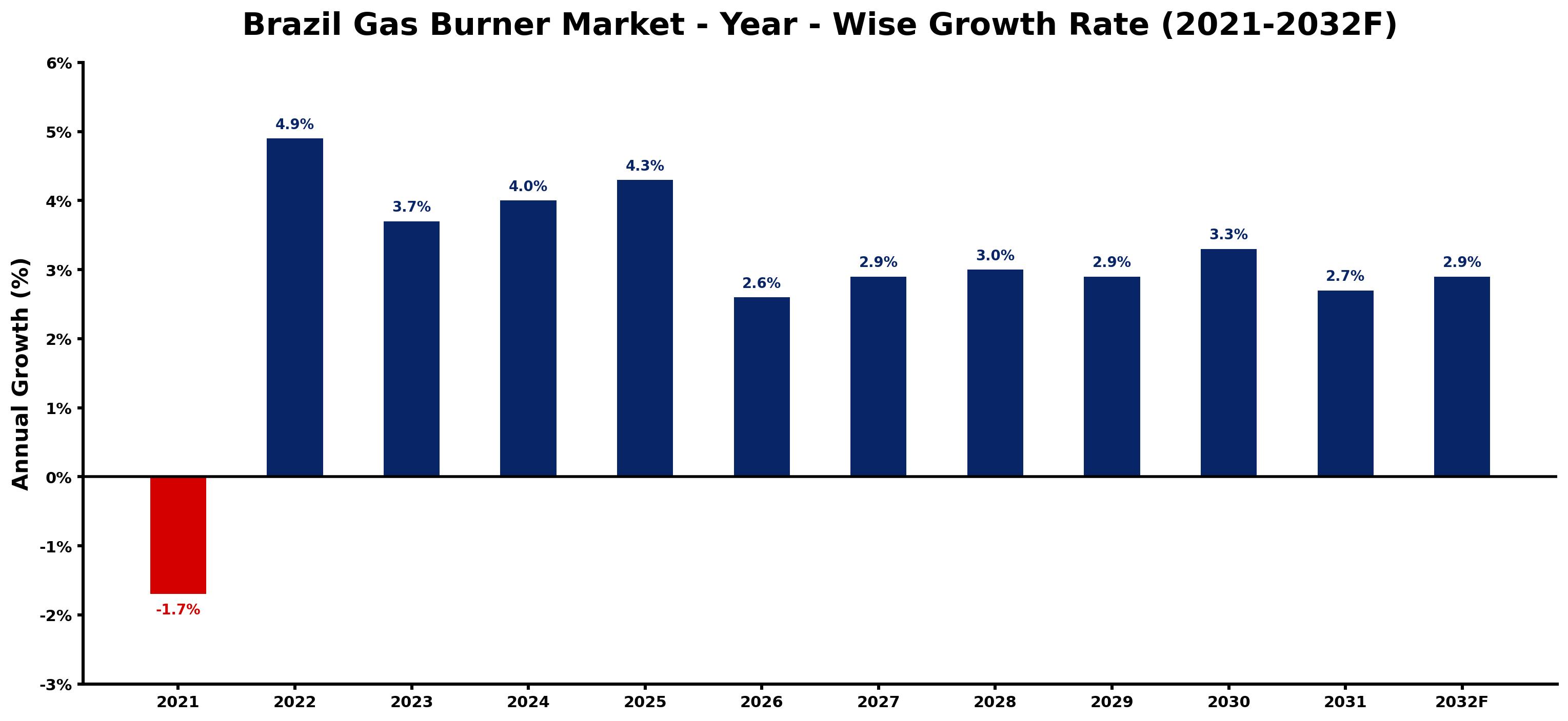Brazil Gas Burner Market Year-wise Growth Rate and Key Drivers