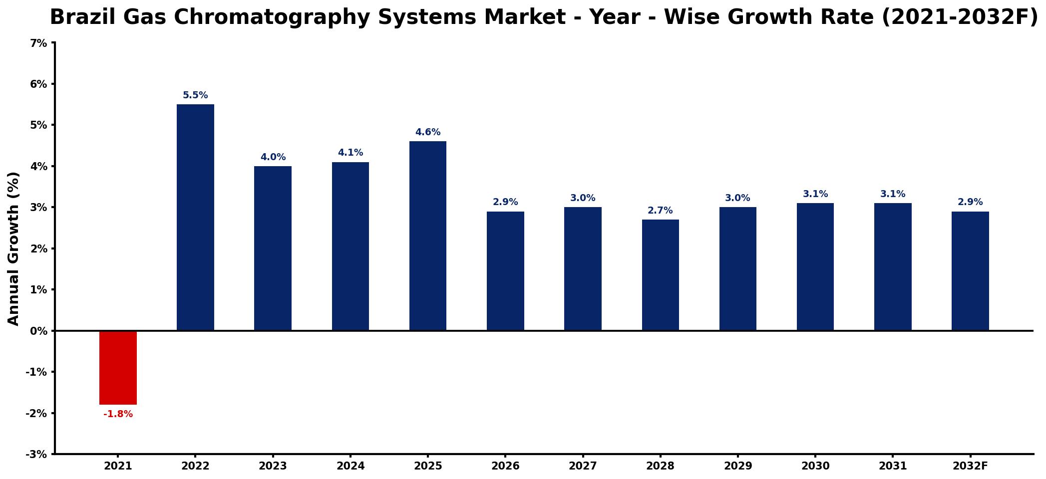 Brazil Gas Chromatography Systems Market Year-wise Growth Rate and Key Drivers