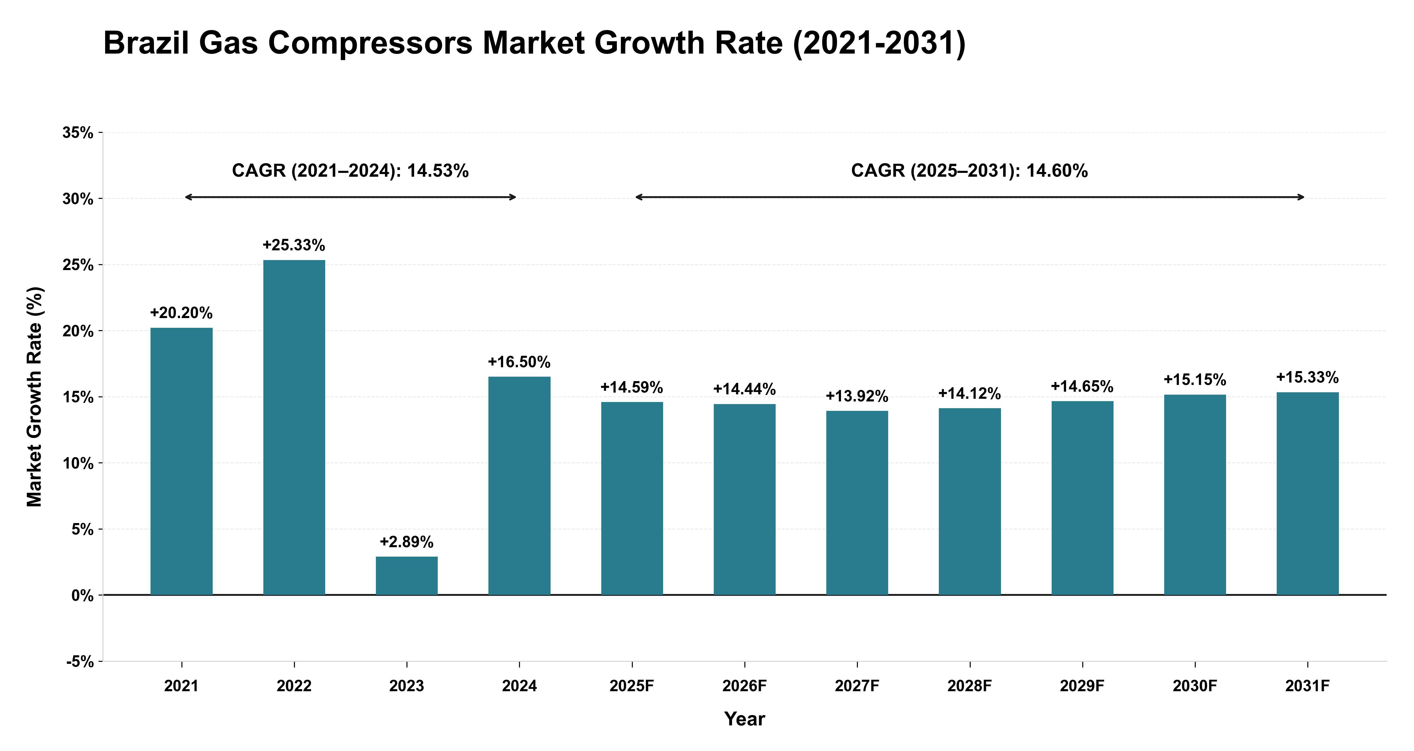 Brazil Gas Compressors Market Growth Rate Analysis (2021-2031)