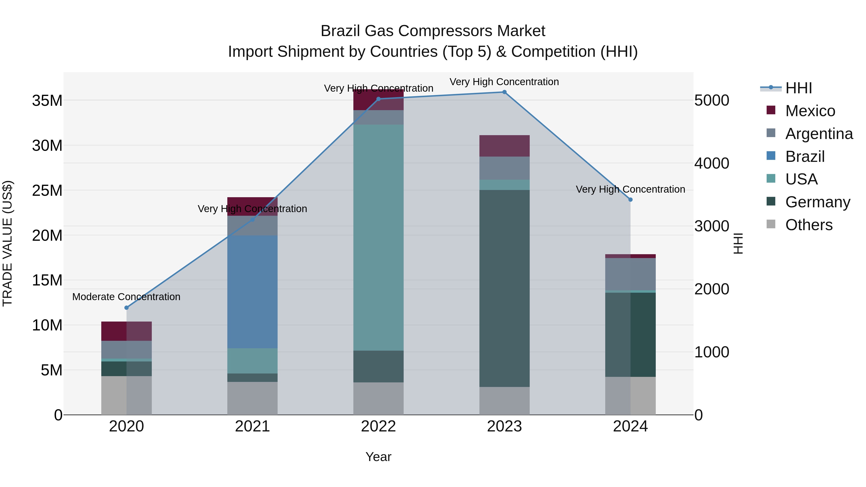 Brazil Gas Compressors Market Top 5 Importing Countries and Market Competition (HHI) Analysis