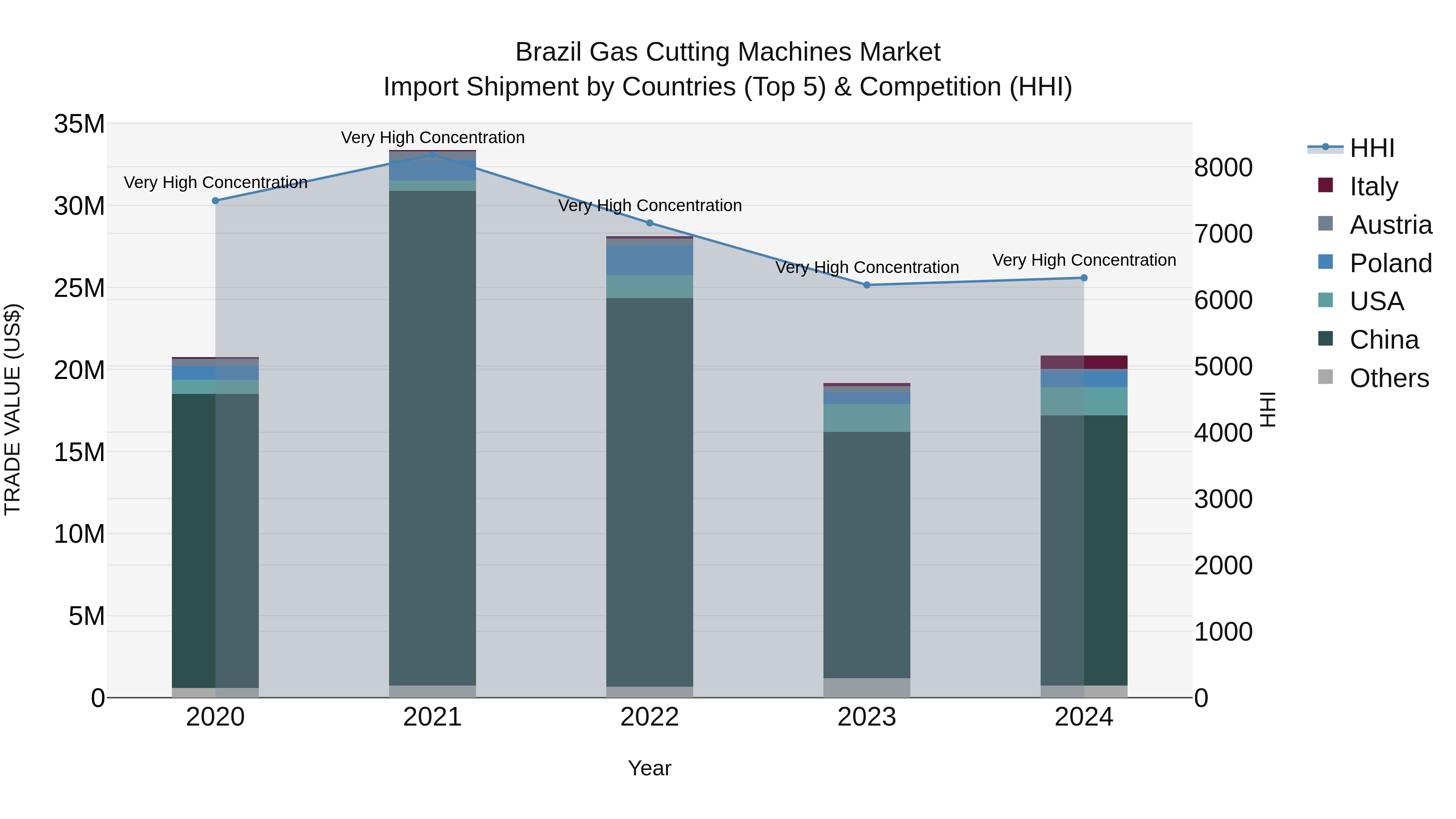 Brazil Gas Cutting Machines Market Top 5 Importing Countries and Market Competition (HHI) Analysis