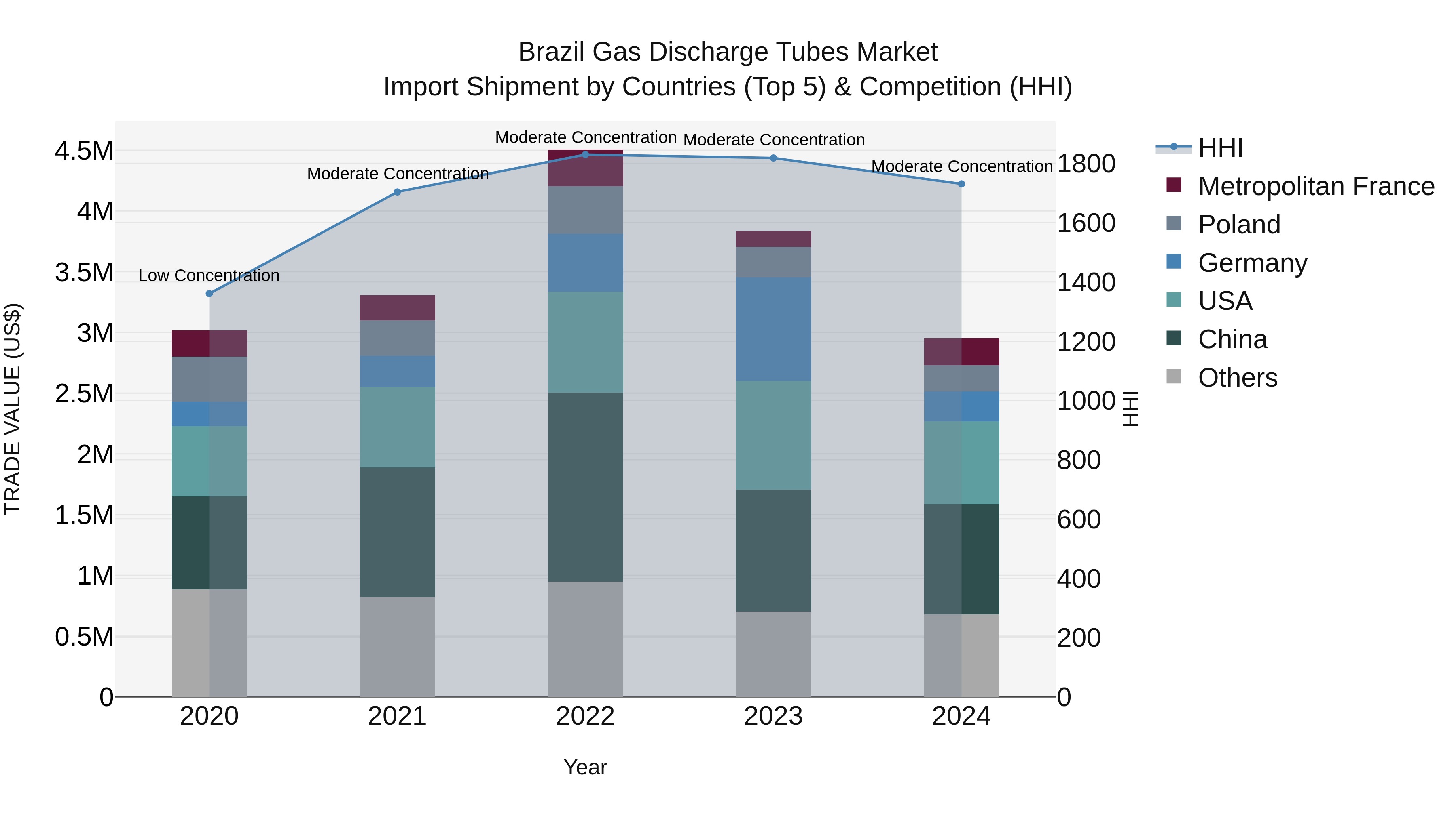 Brazil Gas Discharge Tubes Market Top 5 Importing Countries and Market Competition (HHI) Analysis