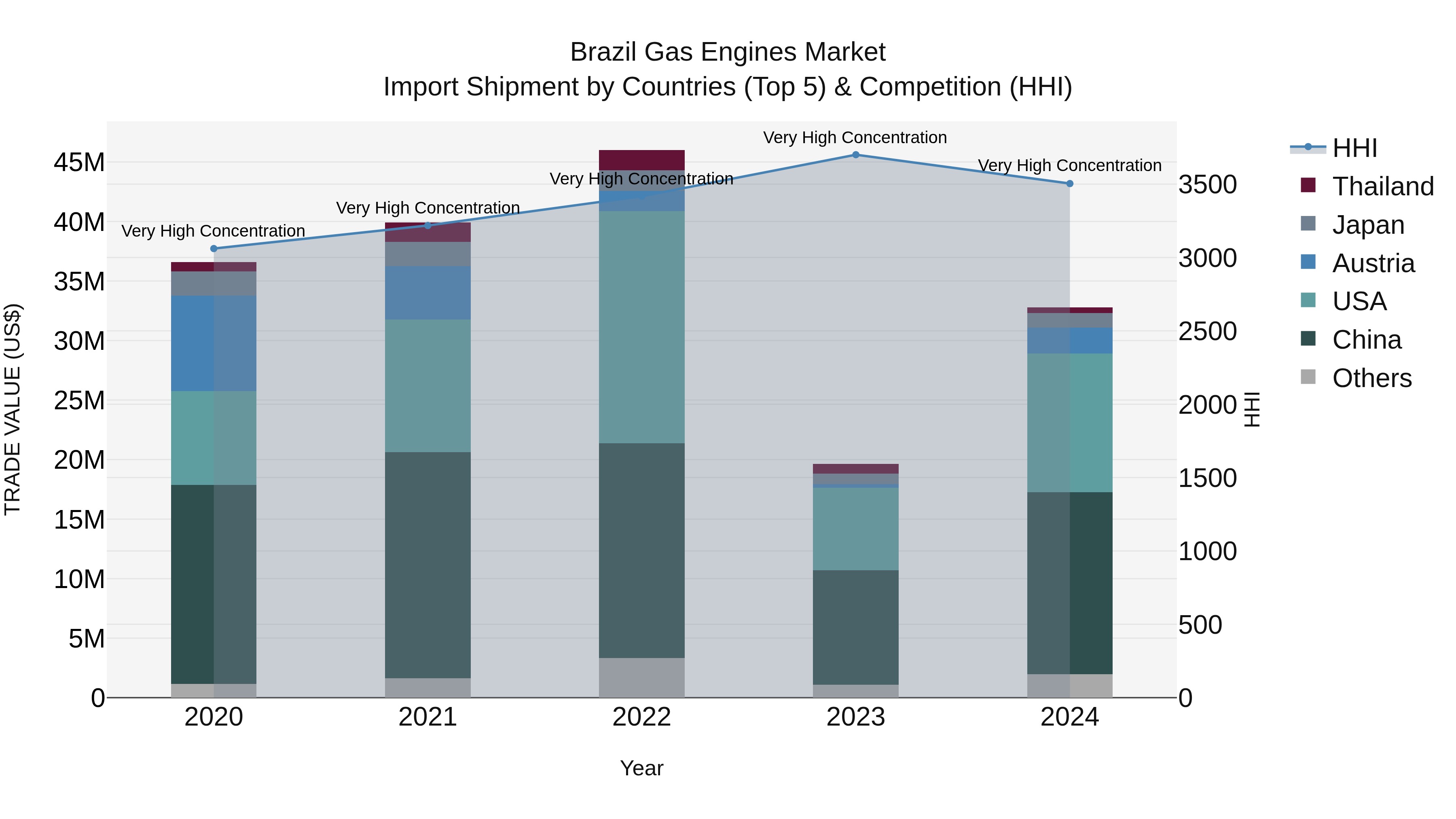 Brazil Gas Engines Market Top 5 Importing Countries and Market Competition (HHI) Analysis