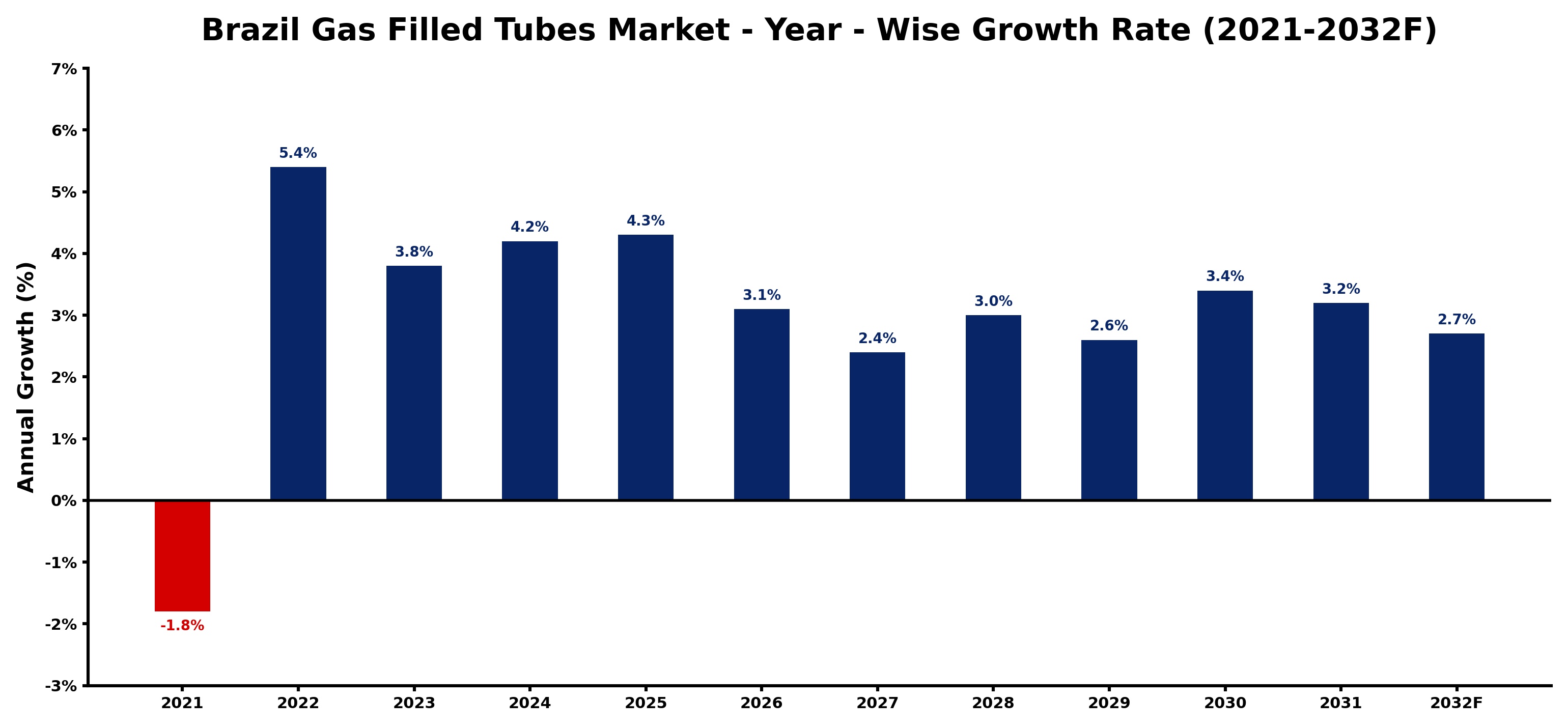 Brazil Gas Filled Tubes Market Year-wise Growth Rate and Key Drivers