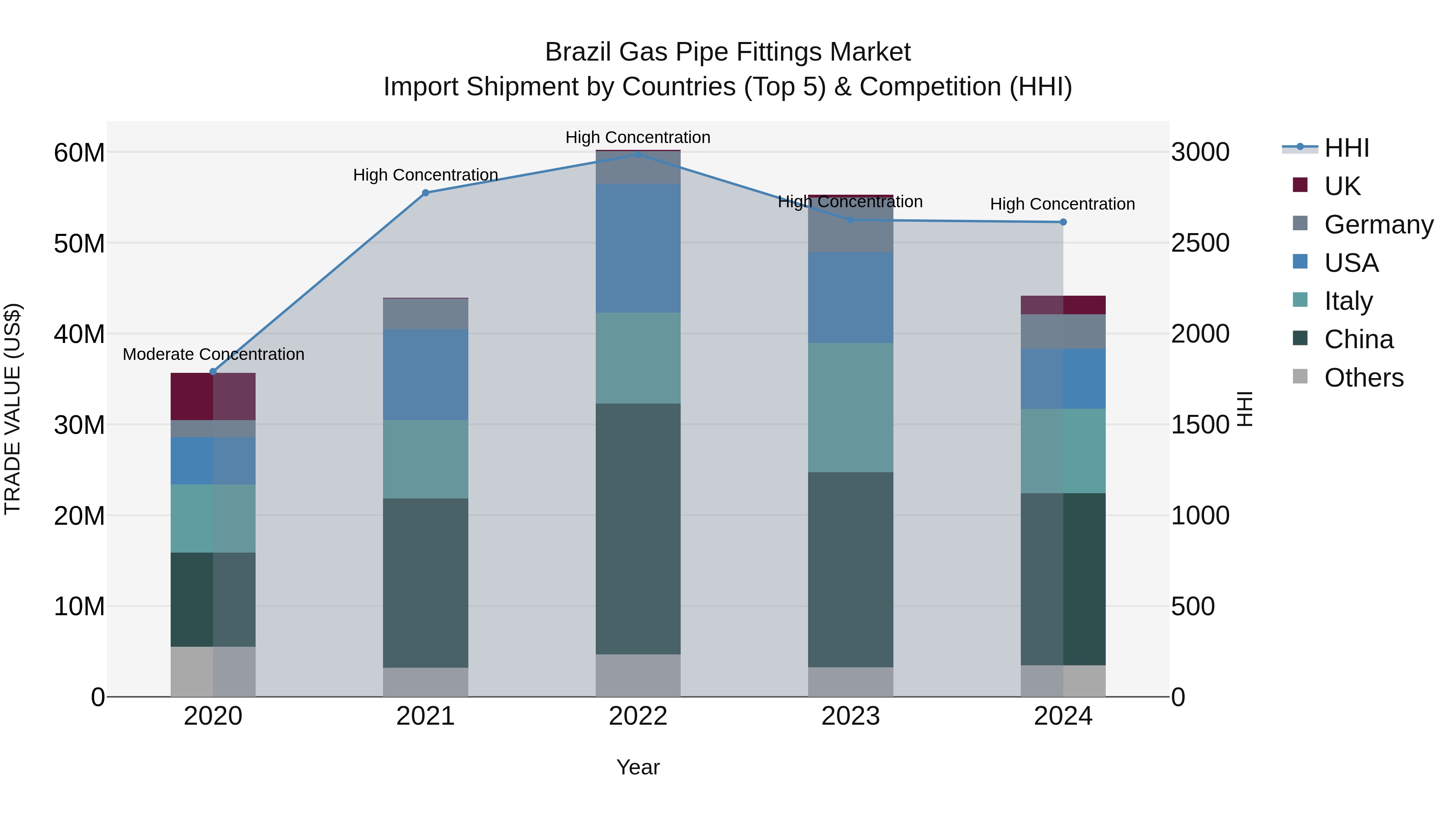 Brazil Gas Pipe Fittings Market Top 5 Importing Countries and Market Competition (HHI) Analysis