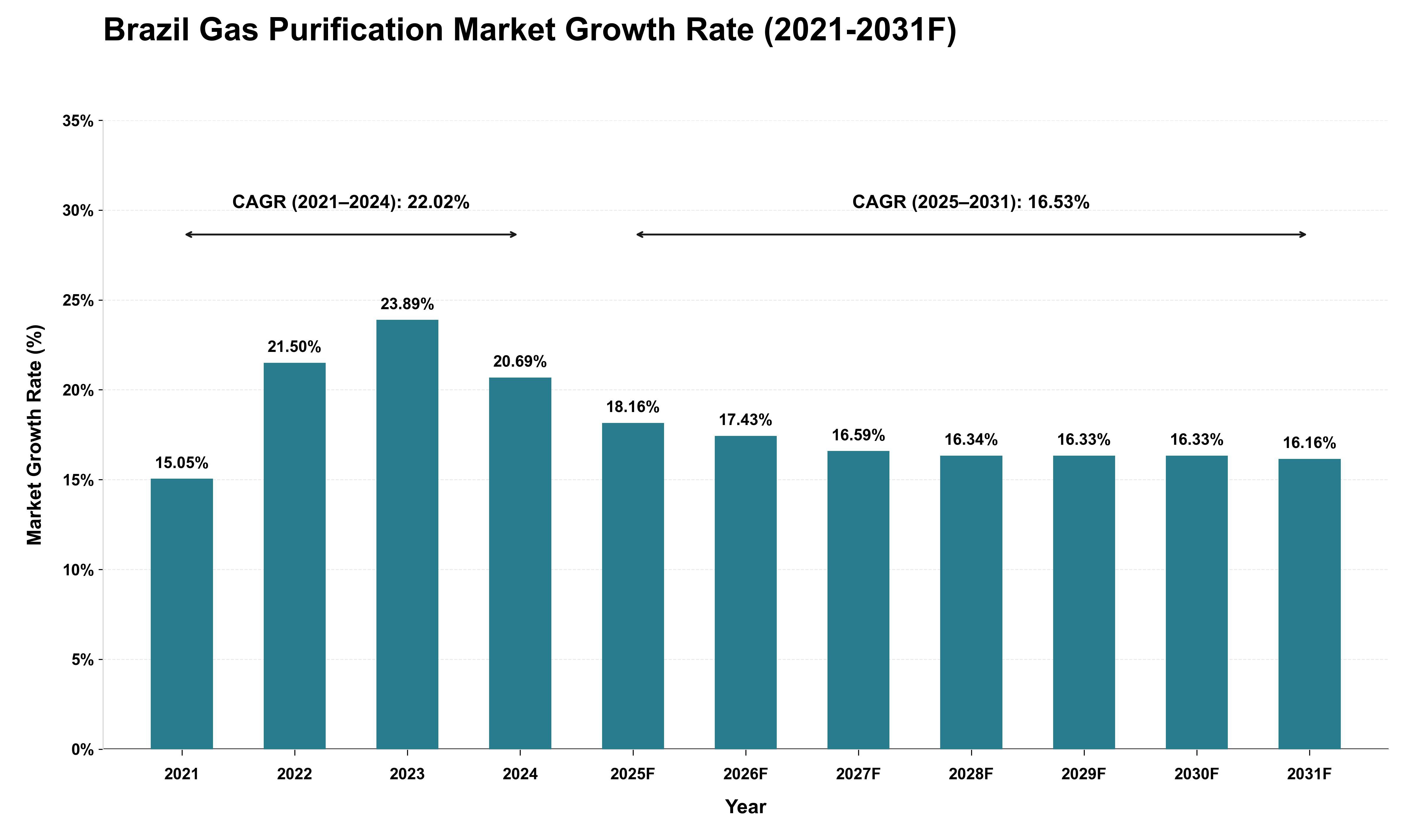 Brazil Gas Purification Market Growth Rate Analysis (2021 - 2031)
