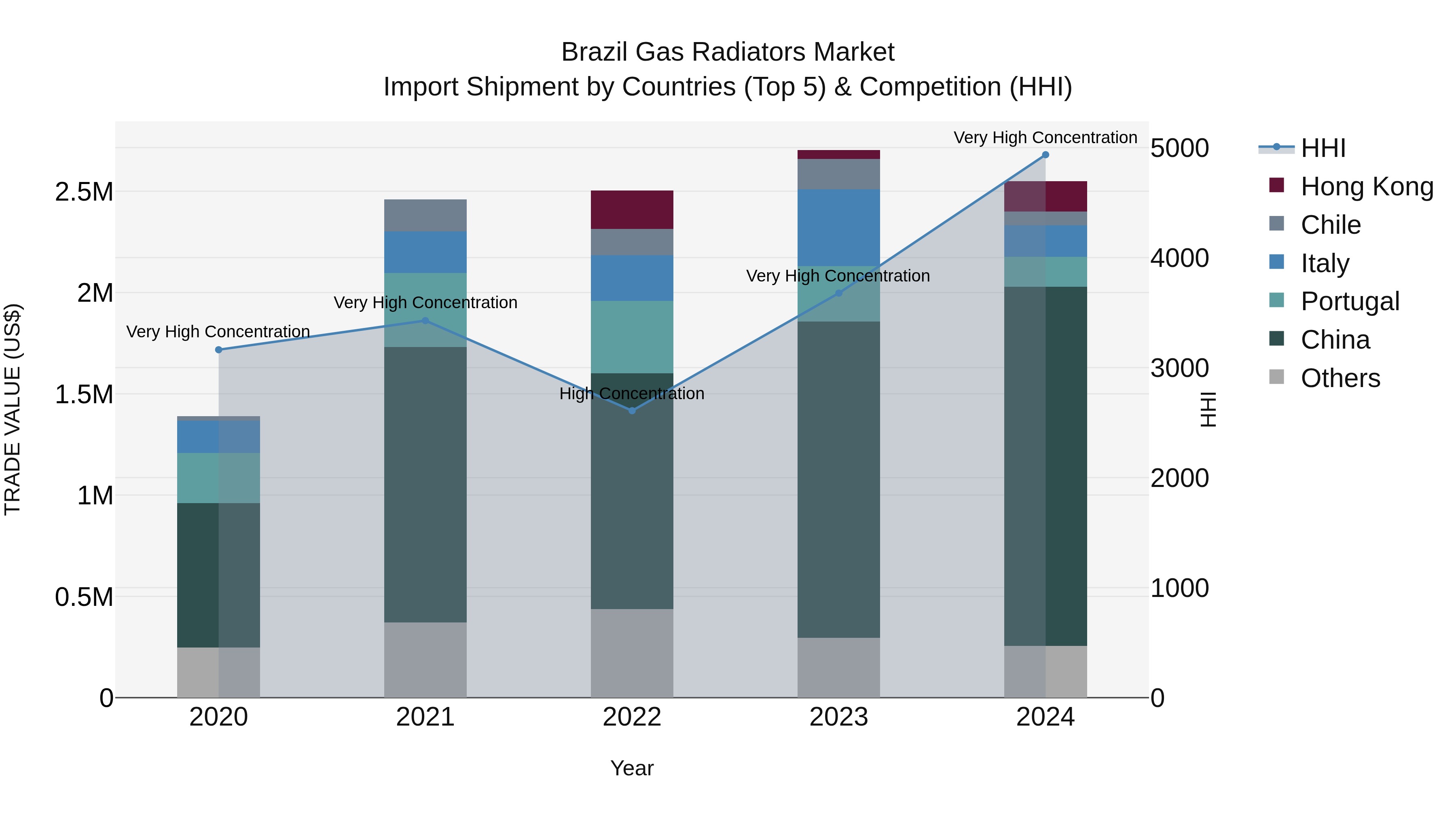 Brazil Gas Radiators Market Top 5 Importing Countries and Market Competition (HHI) Analysis