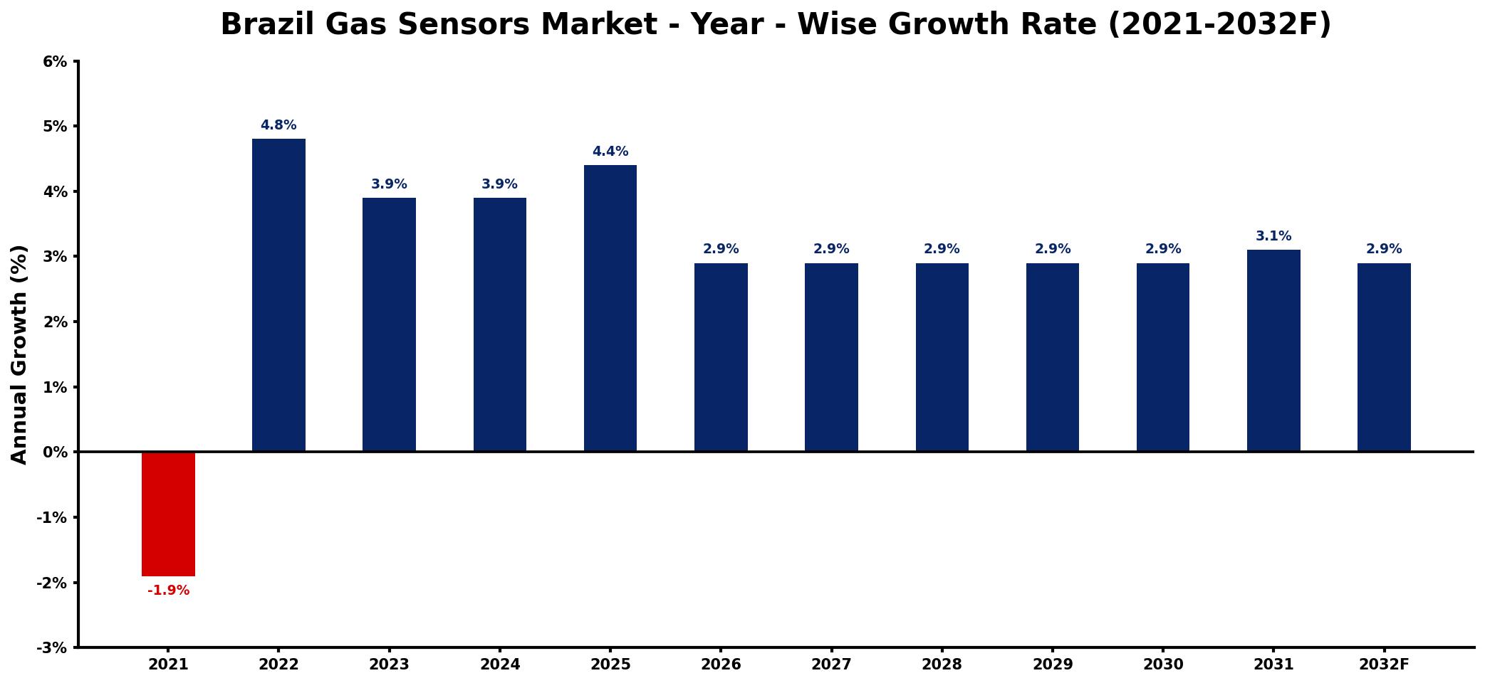 Brazil Gas Sensors Market Year-wise Growth Rate and Key Drivers