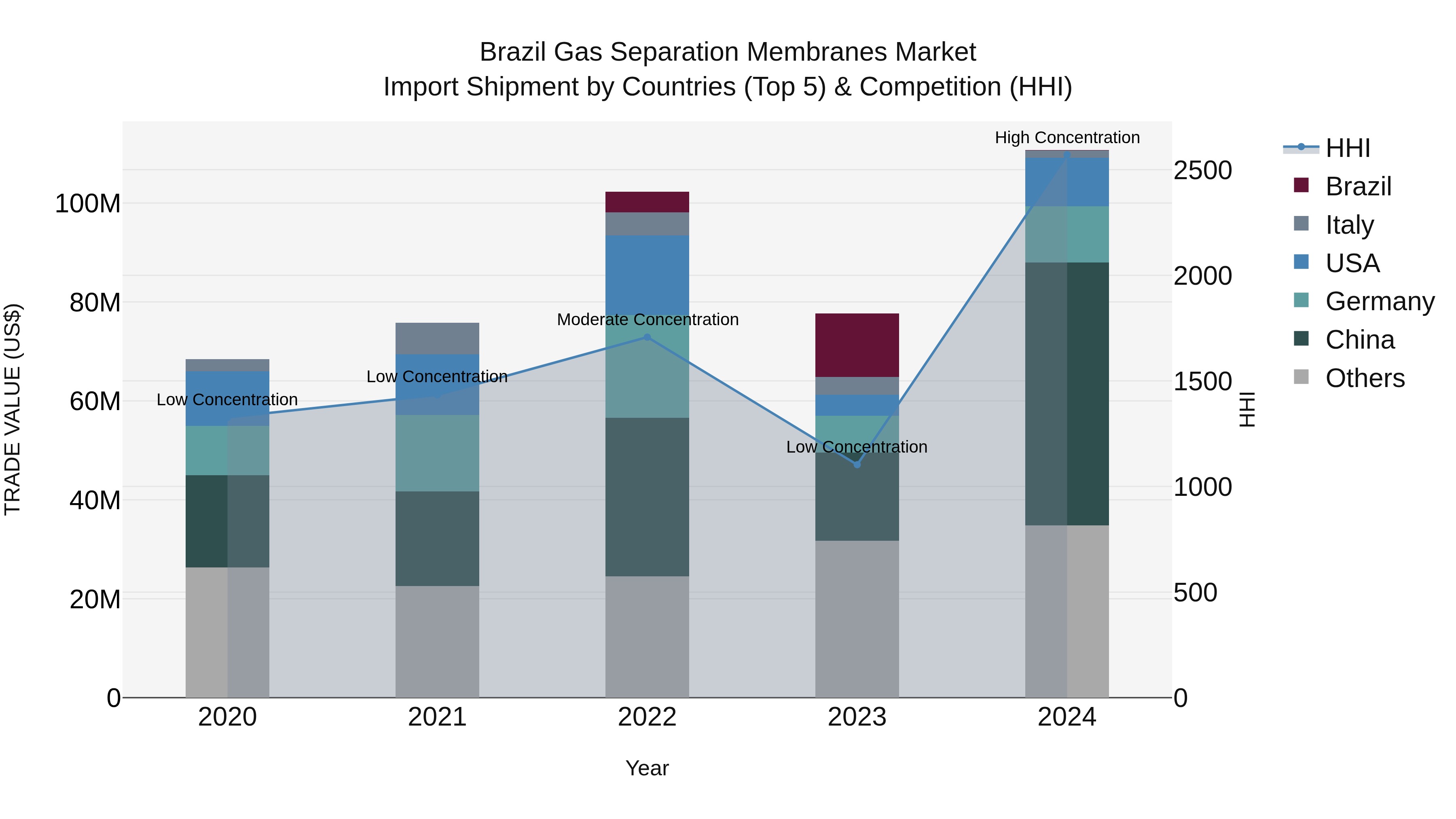 Brazil Gas Separation Membranes Market Top 5 Importing Countries and Market Competition (HHI) Analysis