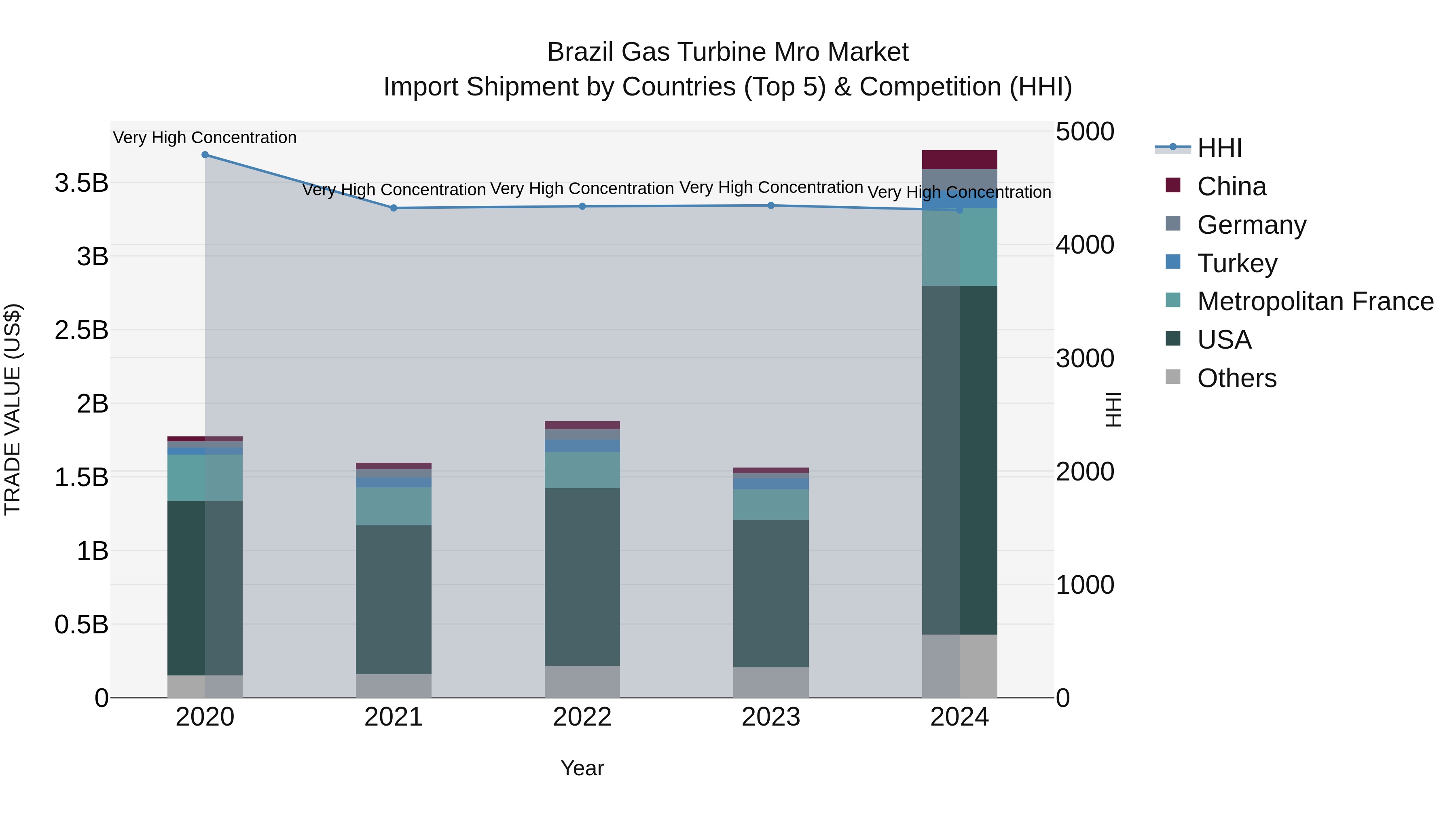 Brazil Gas Turbine Mro Market Top 5 Importing Countries and Market Competition (HHI) Analysis