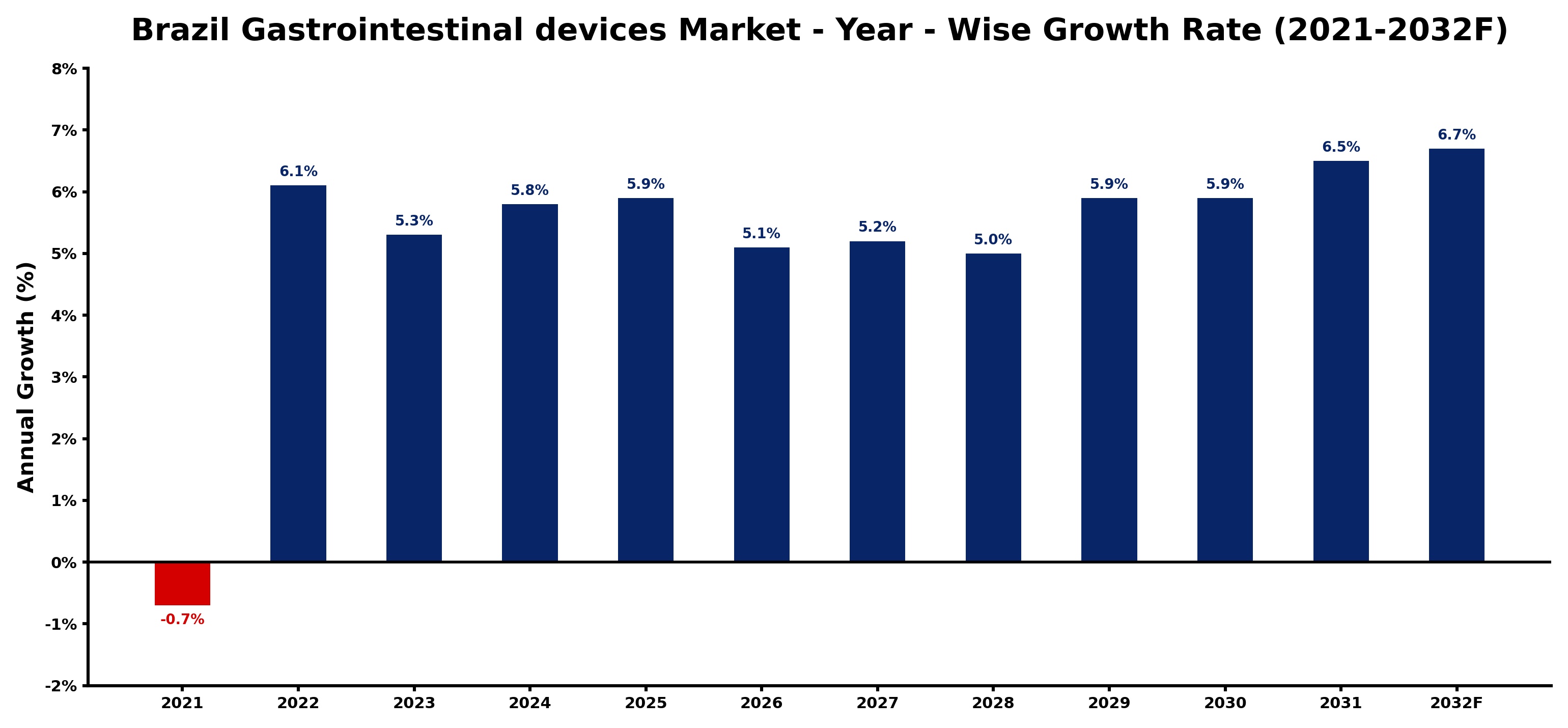 Brazil Gastrointestinal devices Market Year-wise Growth Rate and Key Drivers