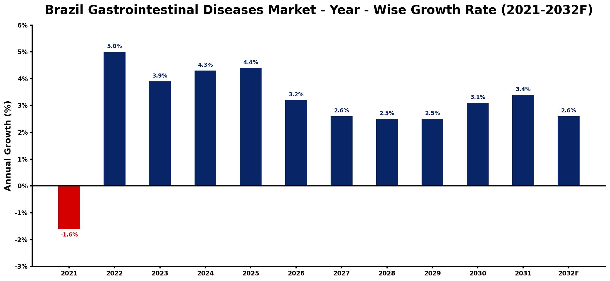 Brazil Gastrointestinal Diseases Market Year-wise Growth Rate and Key Drivers