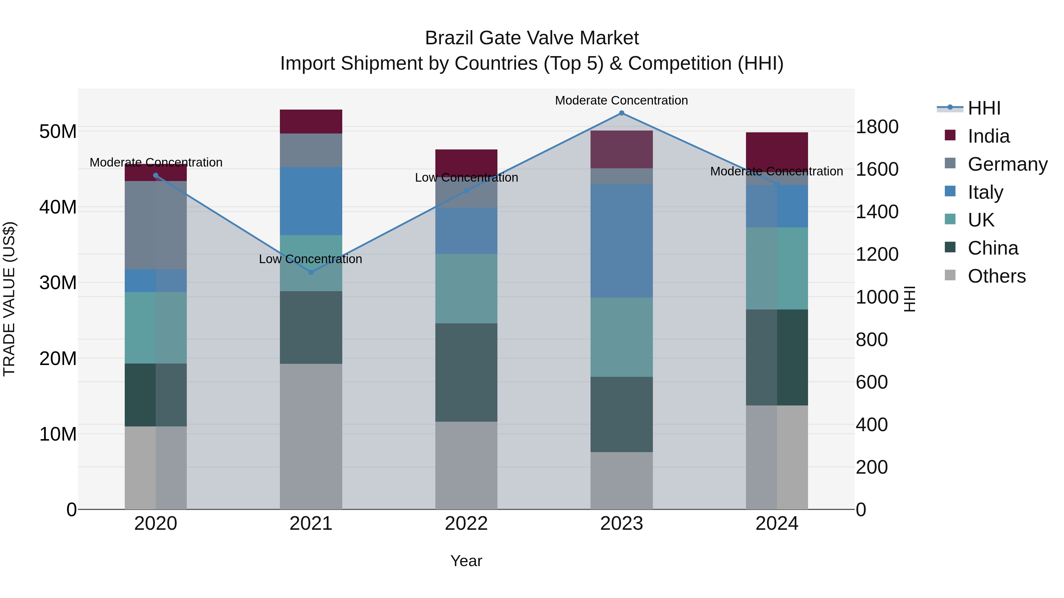 Brazil Gate Valve Market Top 5 Importing Countries and Market Competition (HHI) Analysis