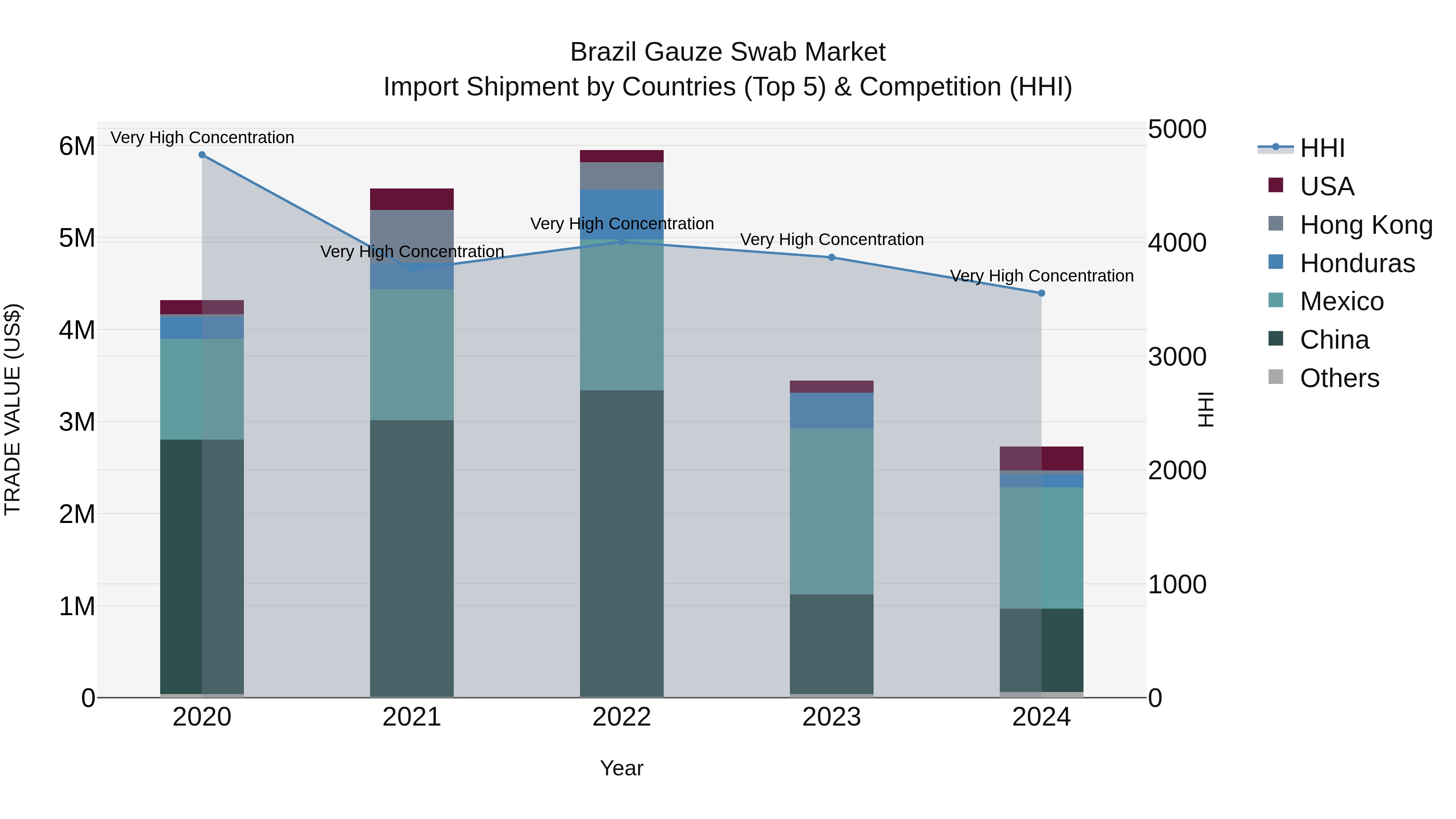 Brazil Gauze Swab Market Top 5 Importing Countries and Market Competition (HHI) Analysis