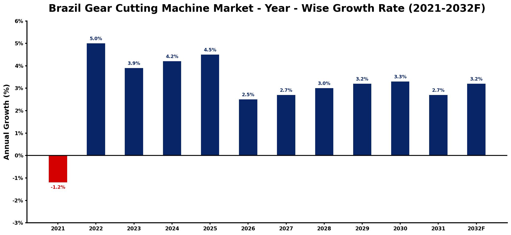 Brazil Gear Cutting Machine Market Year-wise Growth Rate and Key Drivers