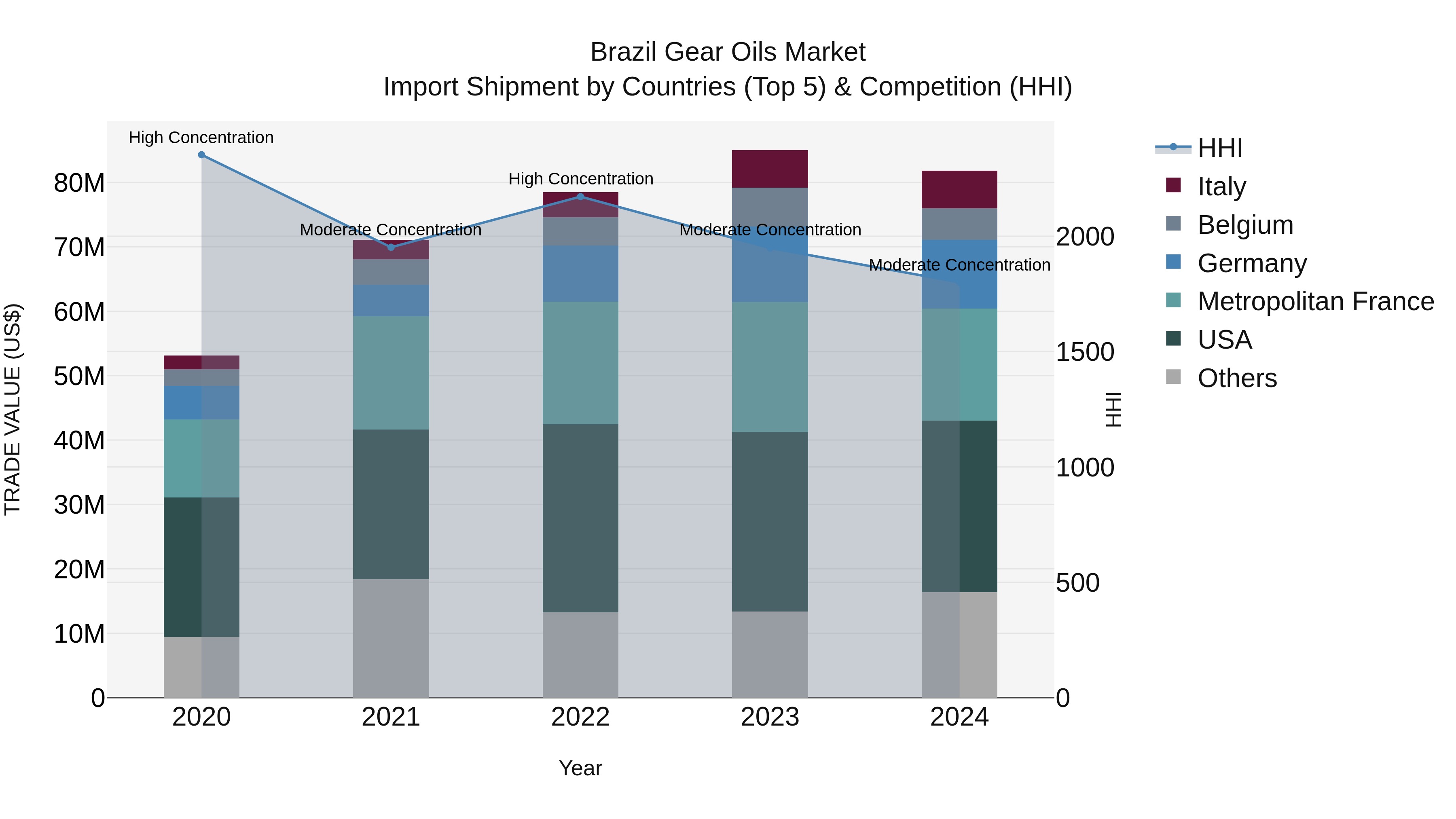 Brazil Gear Oils Market Top 5 Importing Countries and Market Competition (HHI) Analysis