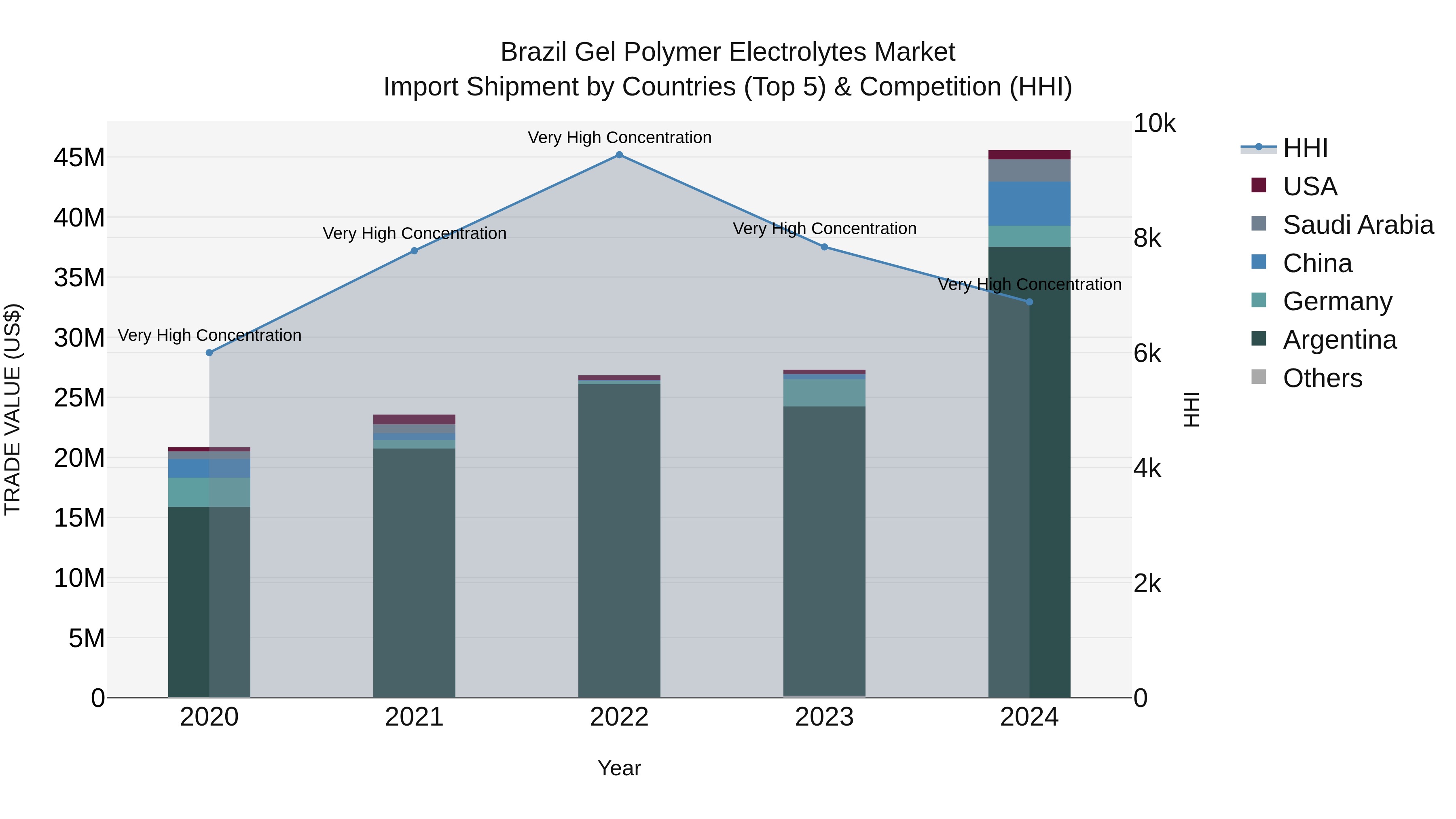 Brazil Gel Polymer Electrolytes Market Top 5 Importing Countries and Market Competition (HHI) Analysis