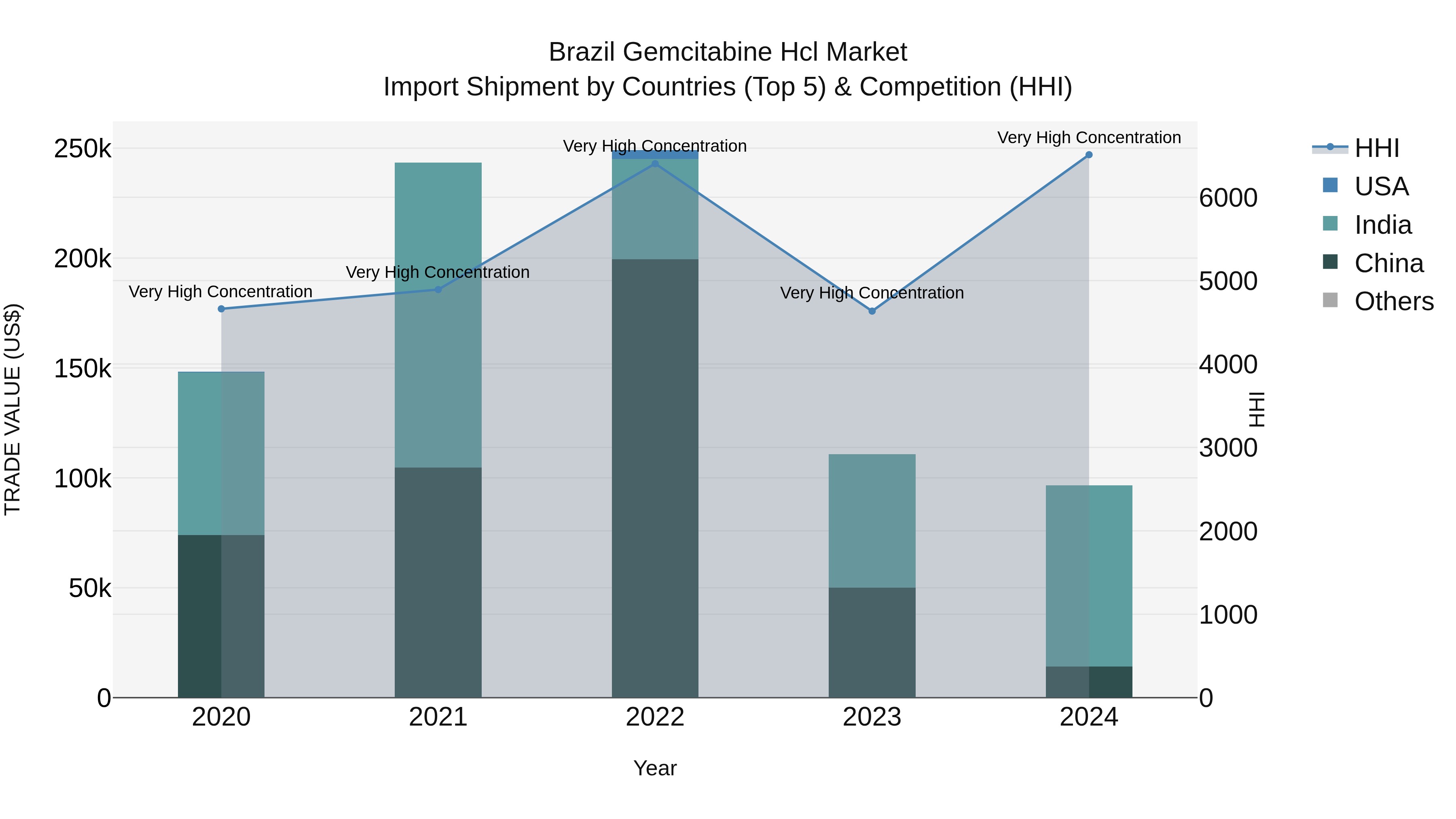Brazil Gemcitabine Hcl Market Top 5 Importing Countries and Market Competition (HHI) Analysis