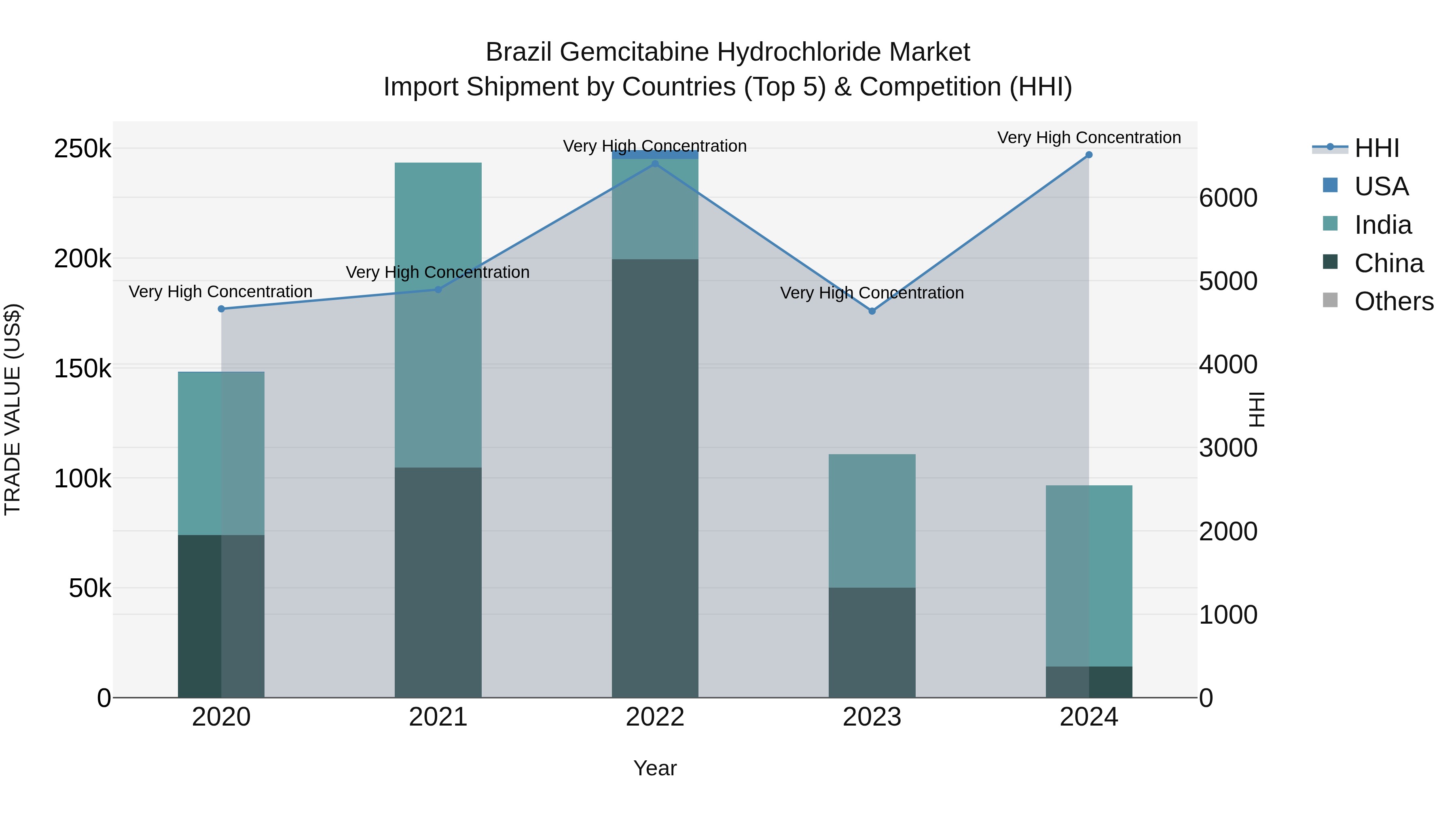 Brazil Gemcitabine Hydrochloride Market Top 5 Importing Countries and Market Competition (HHI) Analysis