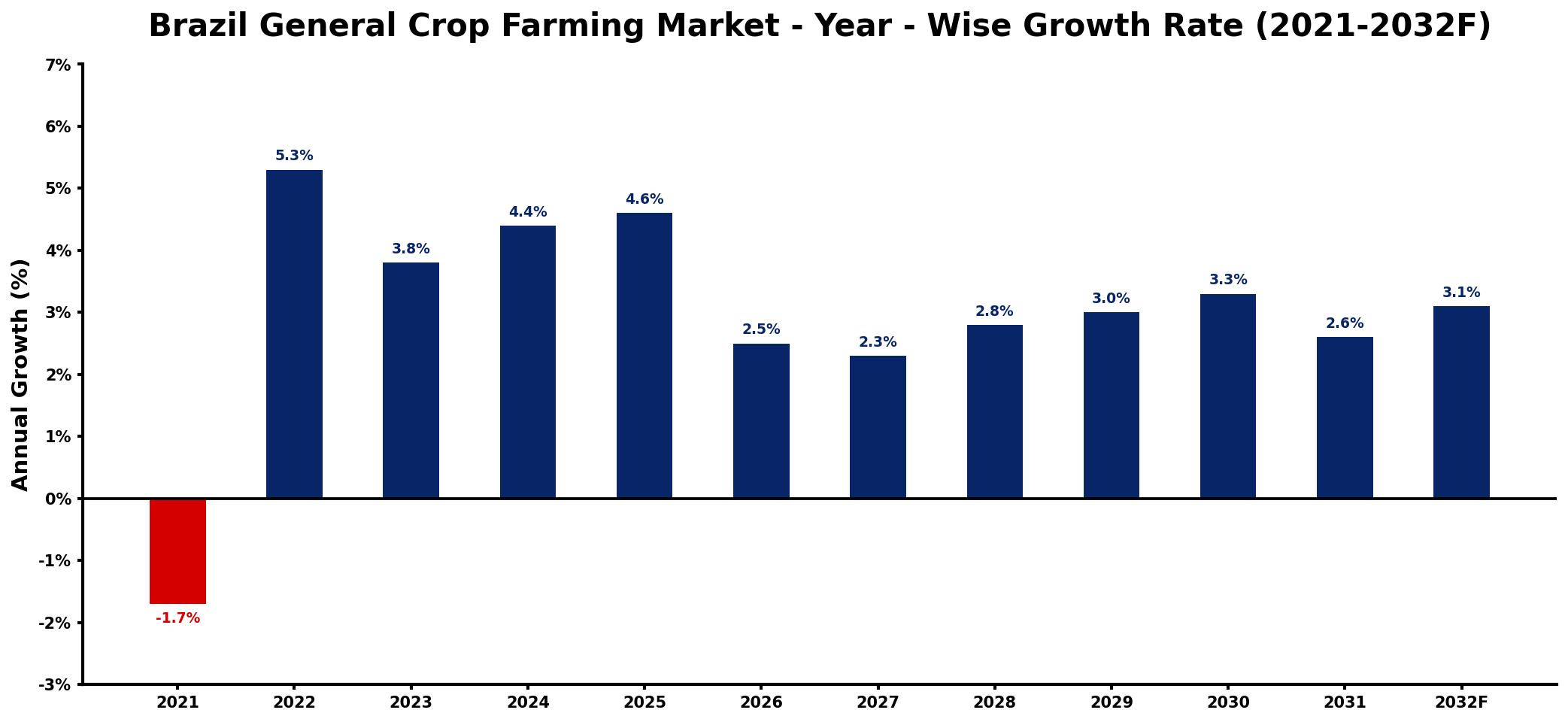 Brazil General Crop Farming Market Year-wise Growth Rate and Key Drivers