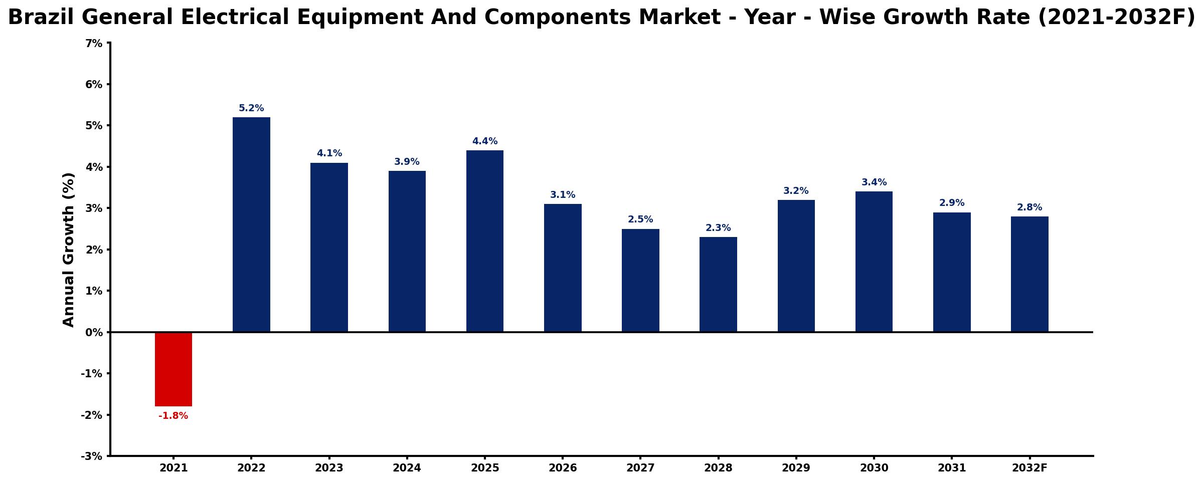 Brazil General Electrical Equipment And Components Market Year-wise Growth Rate and Key Drivers
