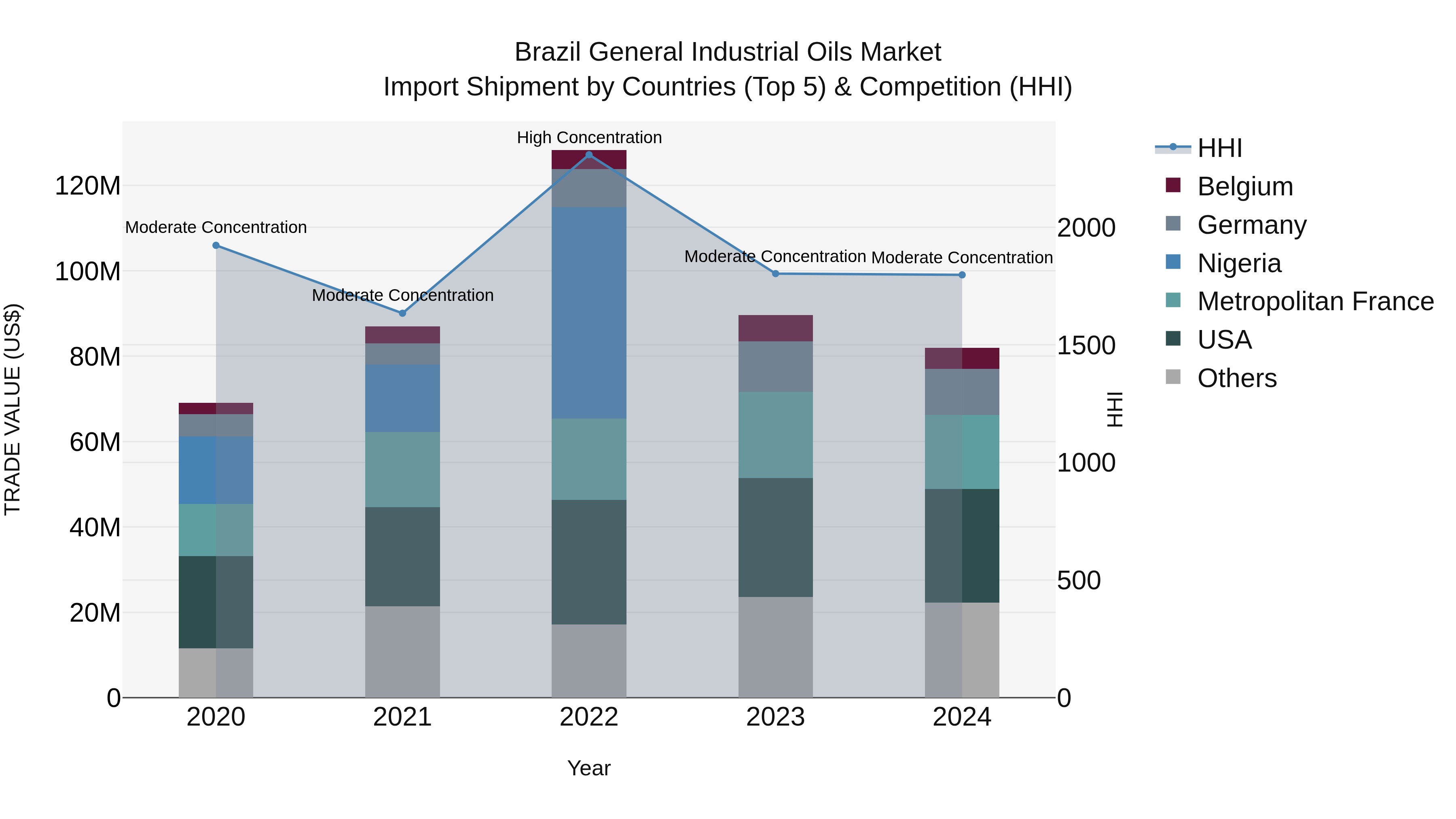 Brazil General Industrial Oils Market Top 5 Importing Countries and Market Competition (HHI) Analysis