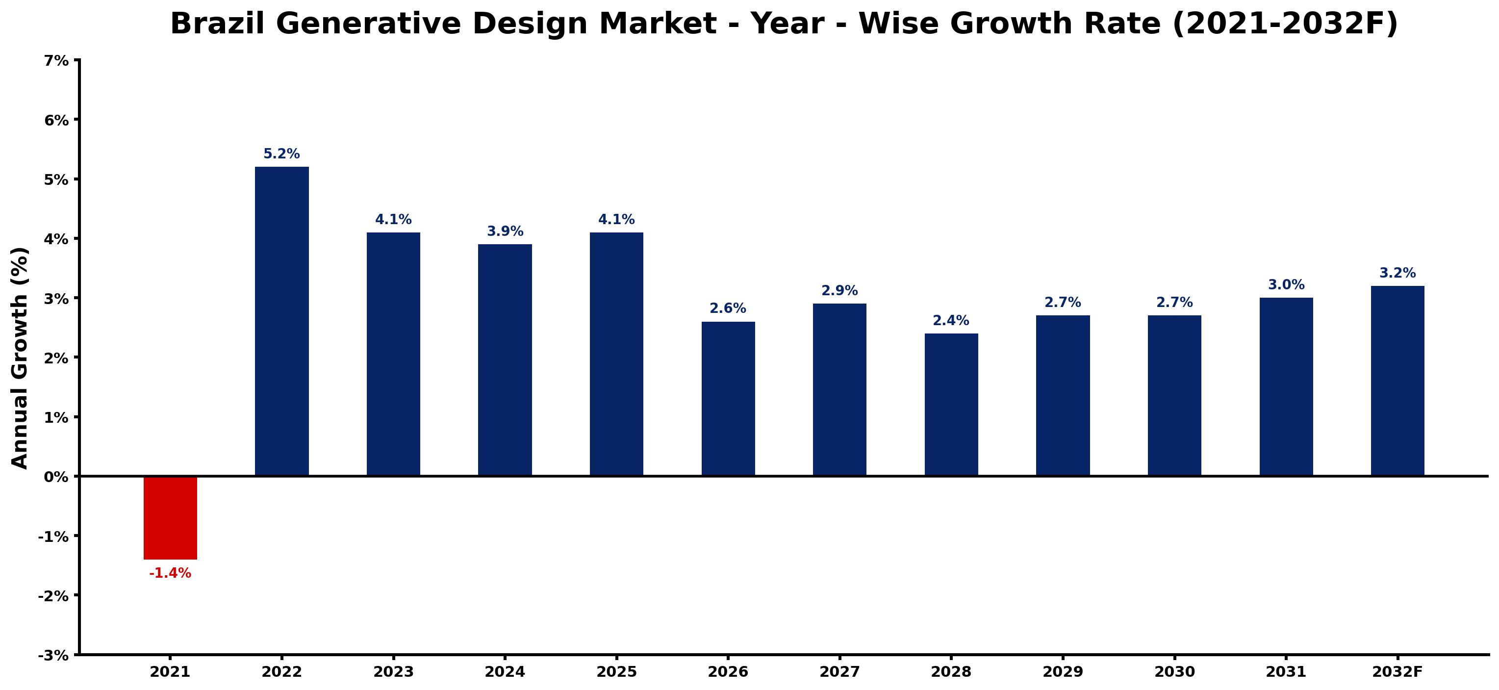 Brazil Generative Design Market Year-wise Growth Rate and Key Drivers