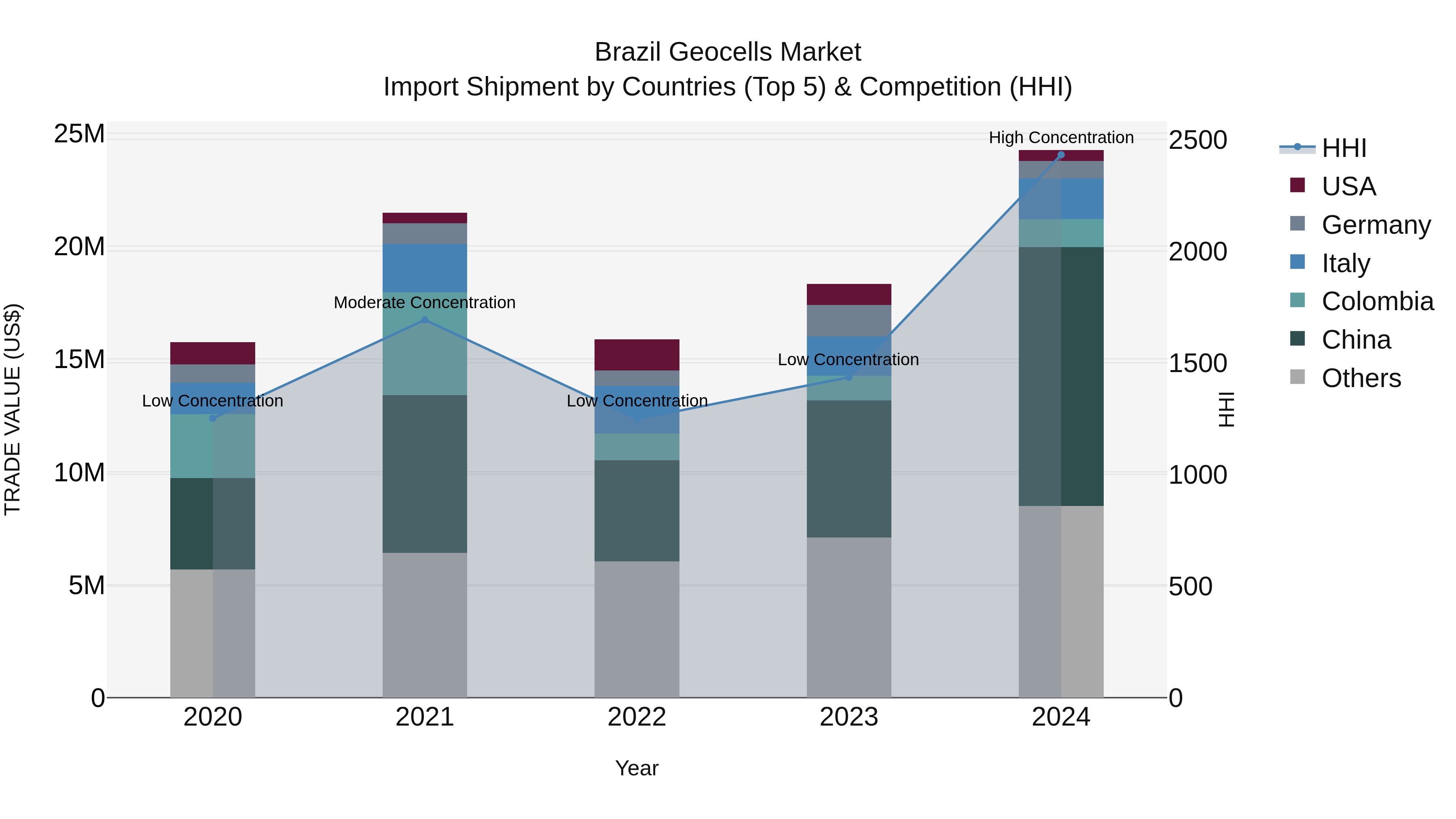 Brazil Geocells Market Top 5 Importing Countries and Market Competition (HHI) Analysis