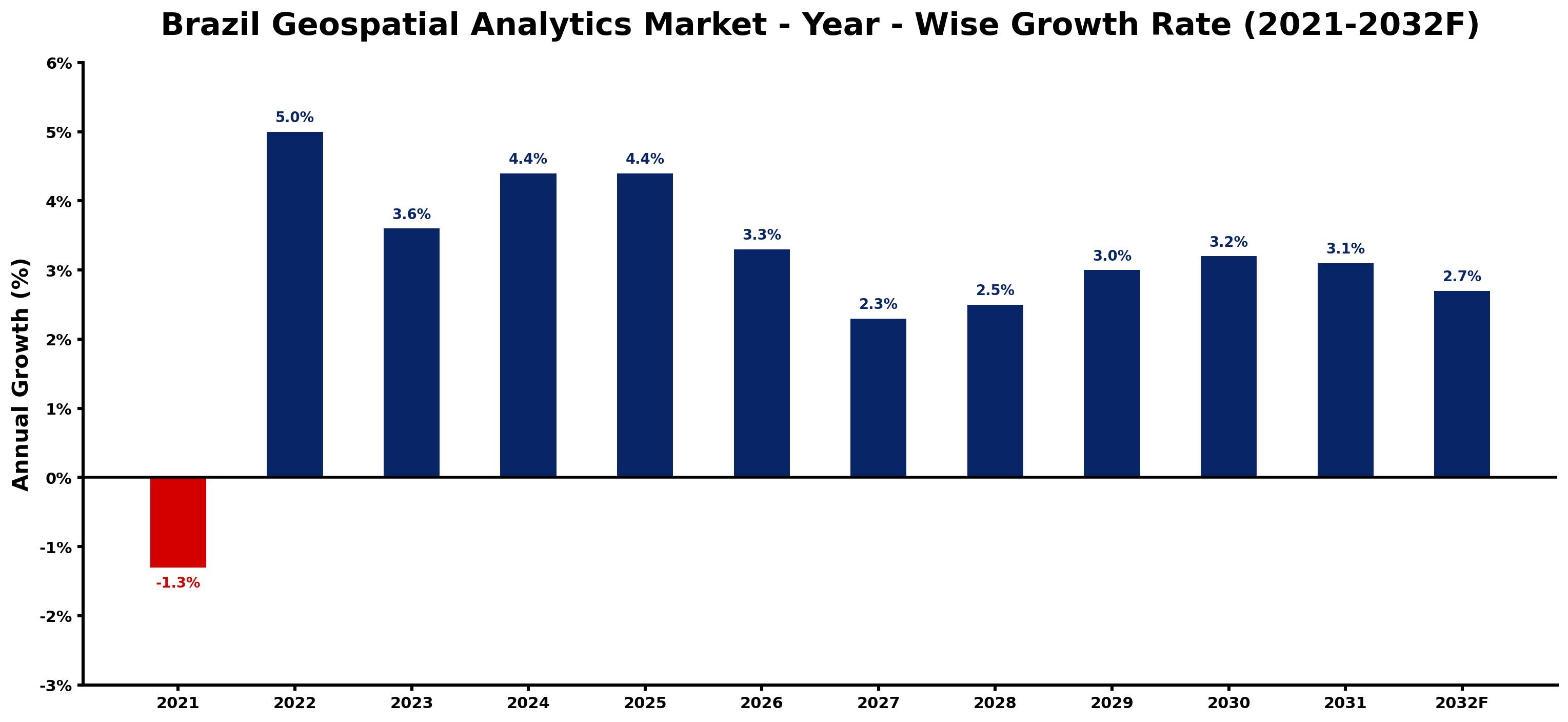 Brazil Geospatial Analytics Market Year-wise Growth Rate and Key Drivers
