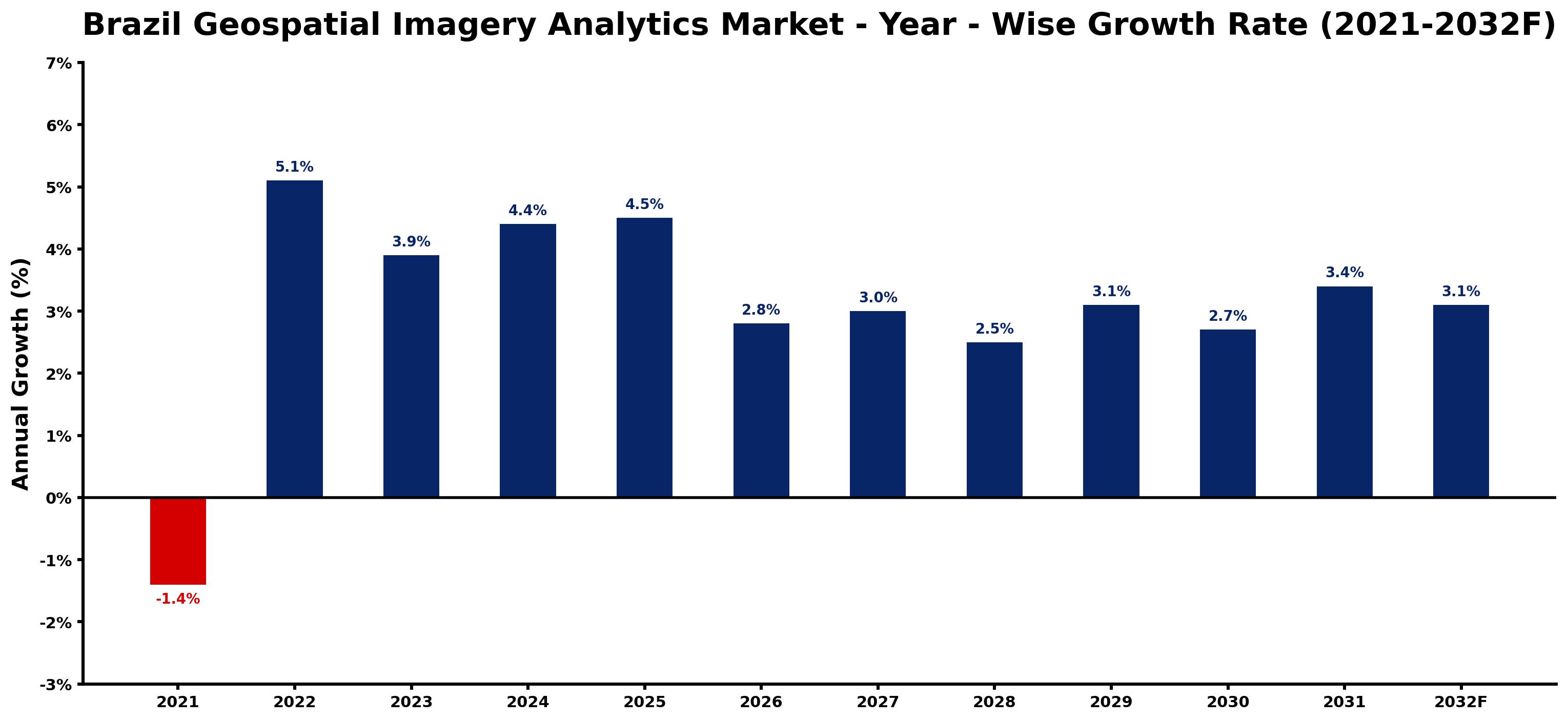 Brazil Geospatial Imagery Analytics Market Year-wise Growth Rate and Key Drivers