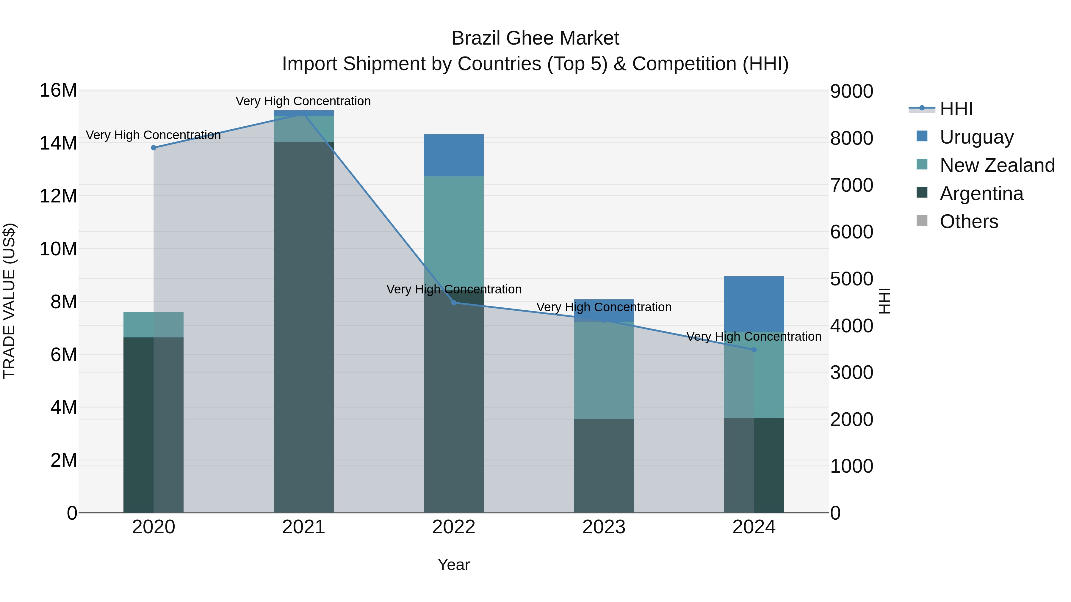 Brazil Ghee Market Top 5 Importing Countries and Market Competition (HHI) Analysis