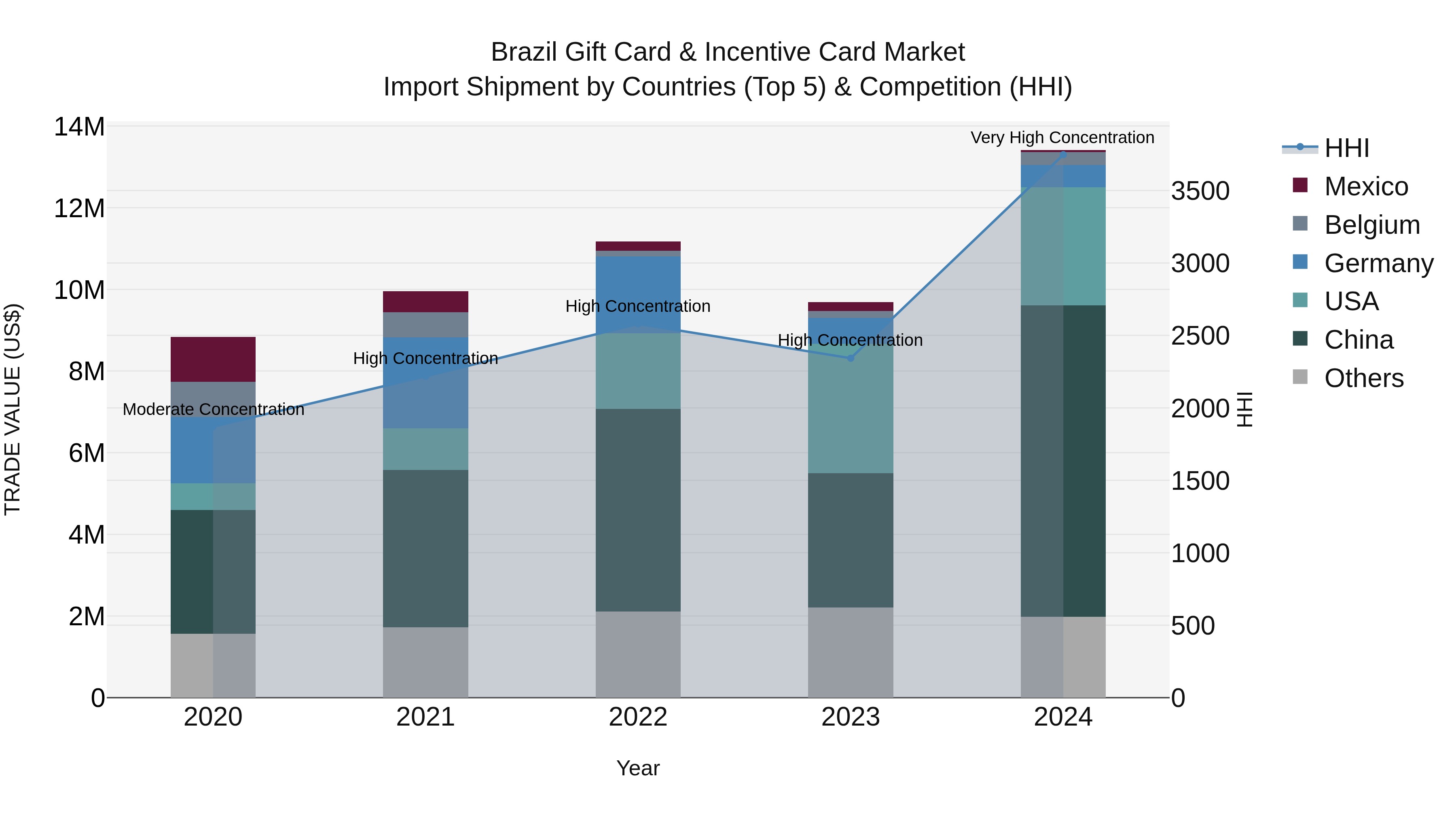 Brazil Gift Card & Incentive Card Market Top 5 Importing Countries and Market Competition (HHI) Analysis