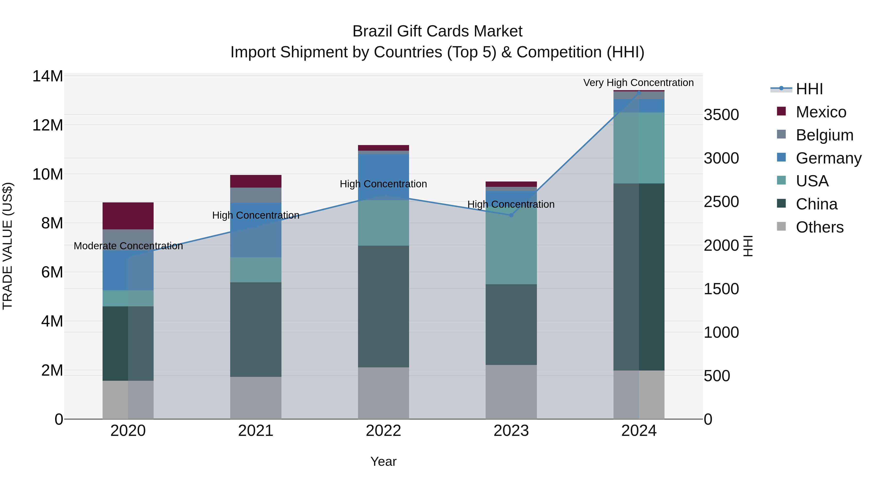 Brazil Gift Cards Market Top 5 Importing Countries and Market Competition (HHI) Analysis