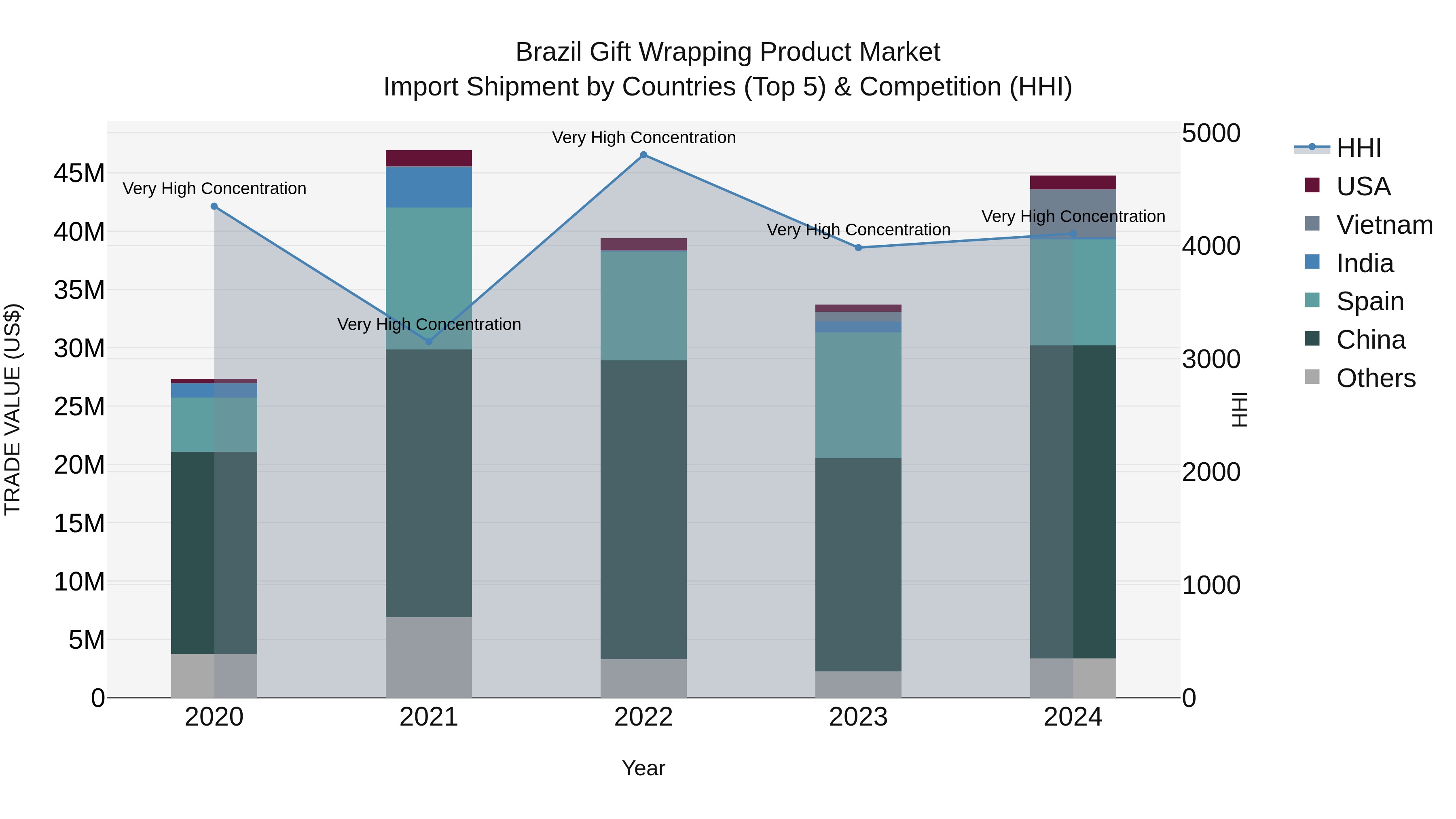 Brazil Gift Wrapping Product Market Top 5 Importing Countries and Market Competition (HHI) Analysis