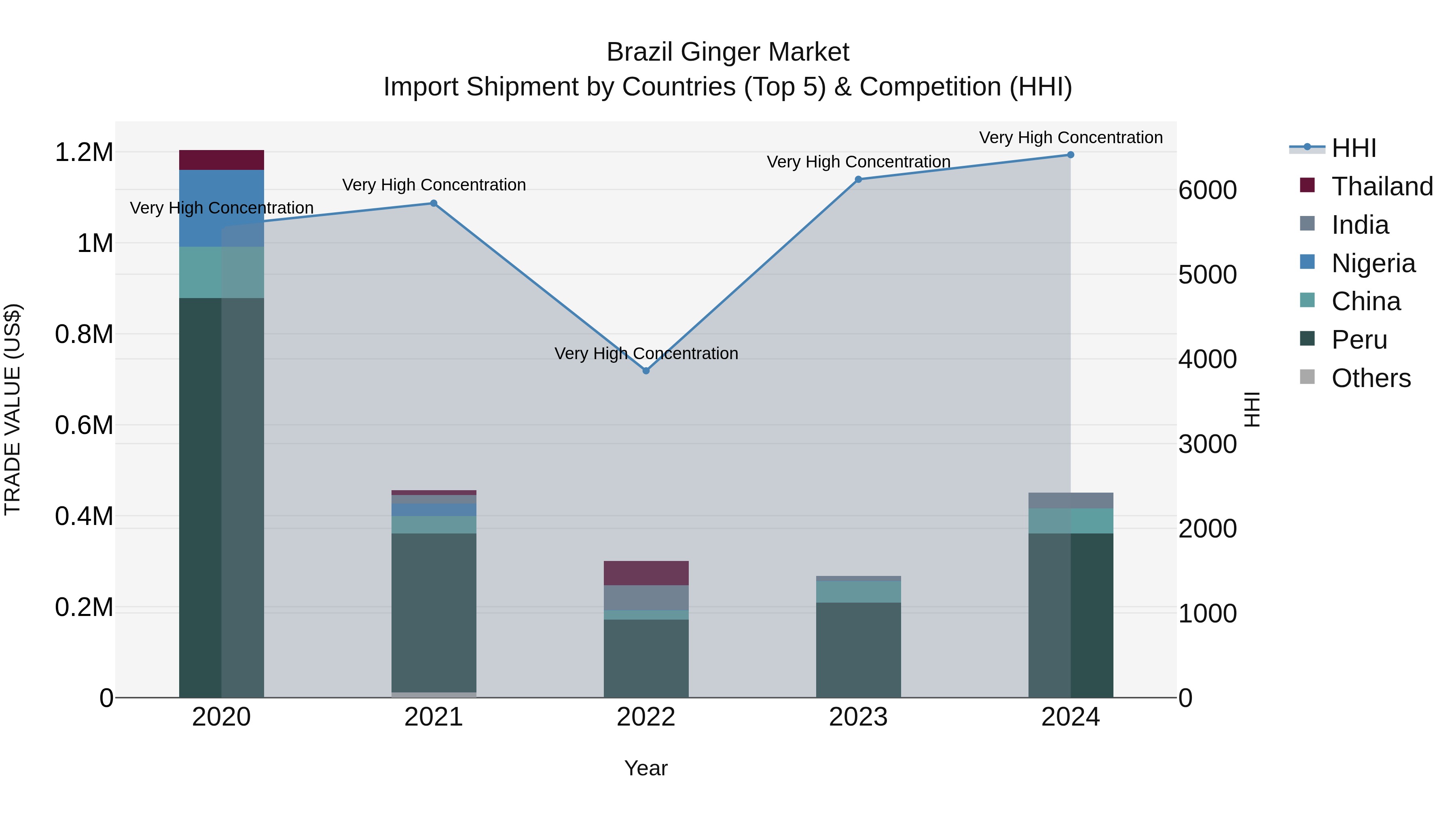 Brazil Ginger Market Top 5 Importing Countries and Market Competition (HHI) Analysis