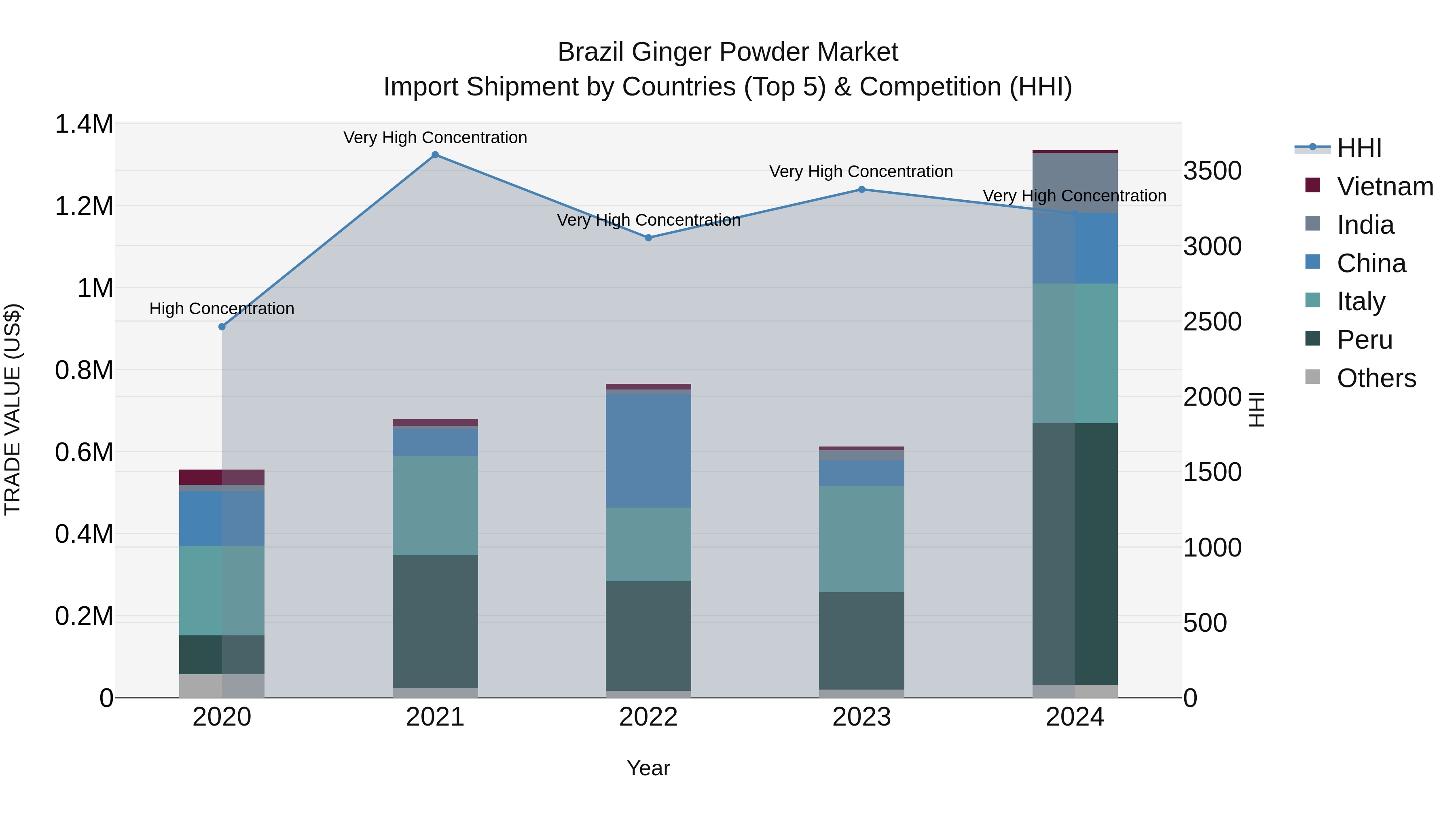 Brazil Ginger Powder Market Top 5 Importing Countries and Market Competition (HHI) Analysis