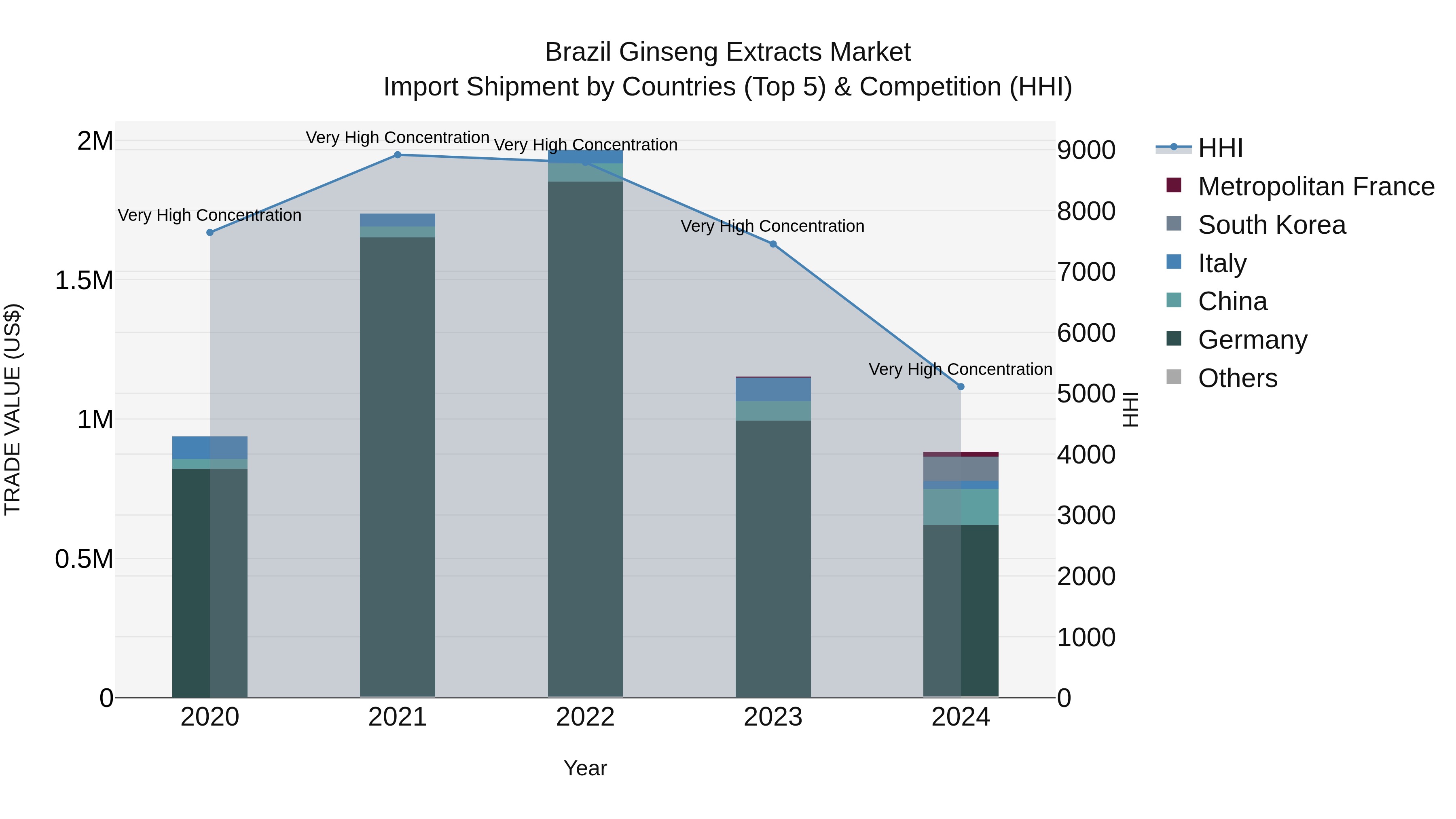 Brazil Ginseng Extracts Market Top 5 Importing Countries and Market Competition (HHI) Analysis