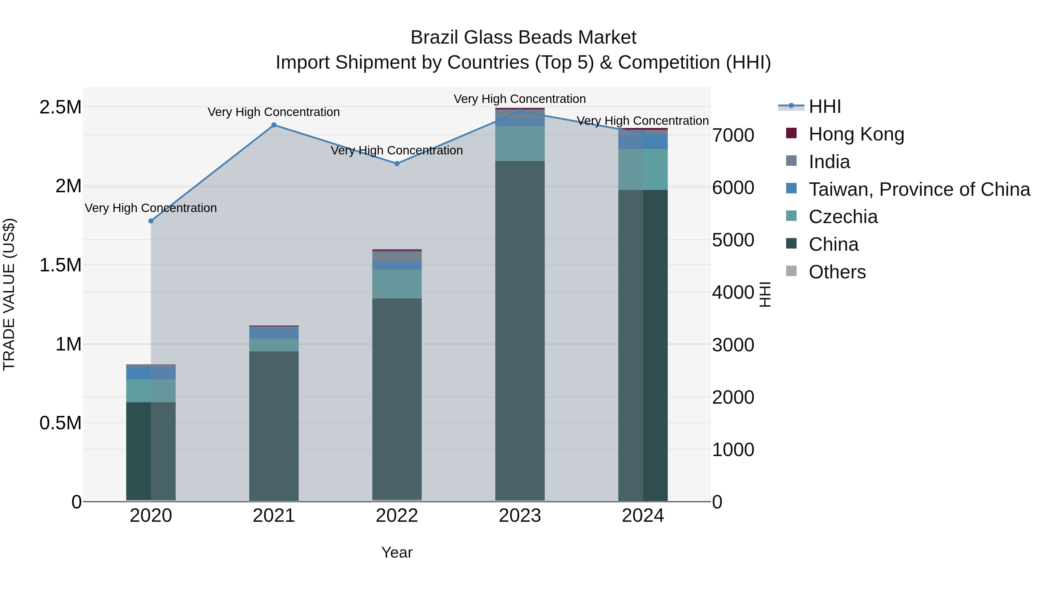 Brazil Glass Beads Market Top 5 Importing Countries and Market Competition (HHI) Analysis